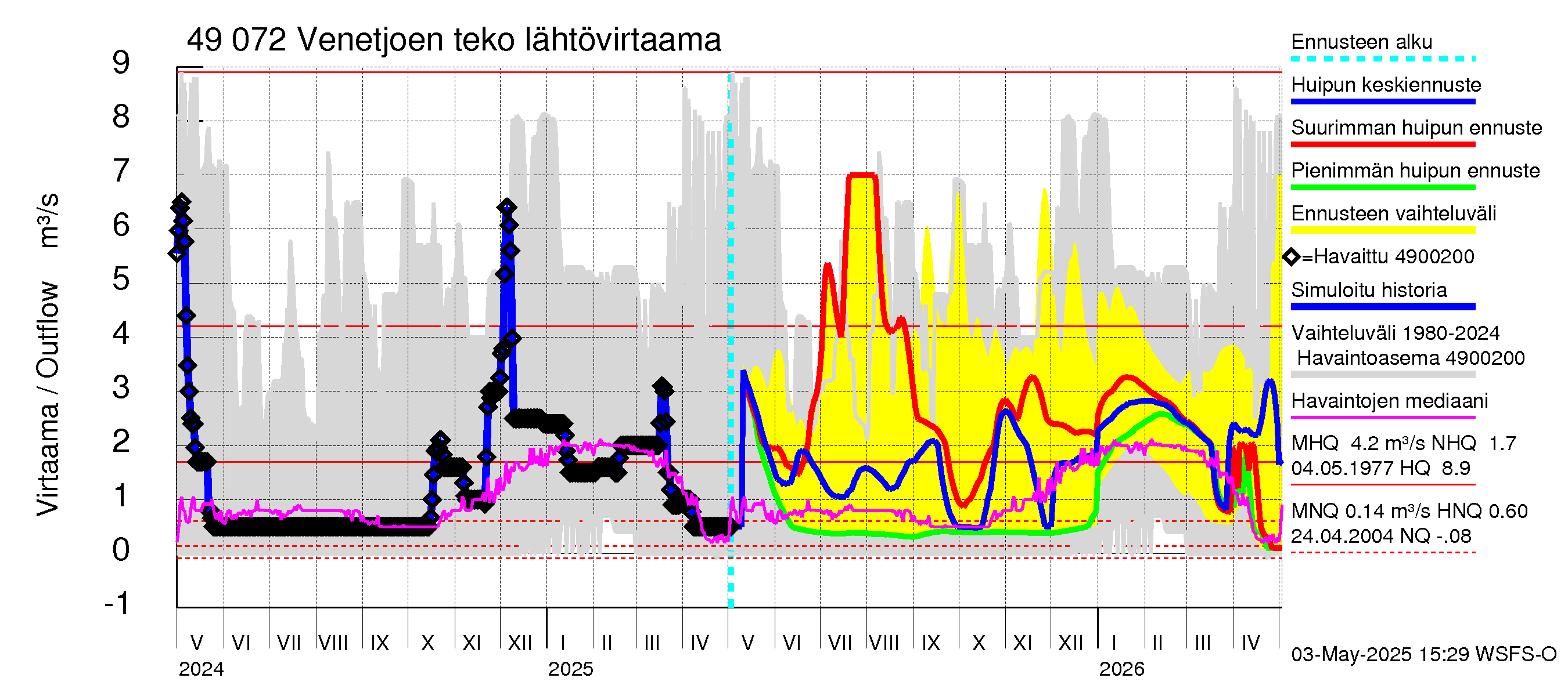 Perhonjoen vesistöalue - Venetjärvi: Lähtövirtaama / juoksutus - huippujen keski- ja ääriennusteet