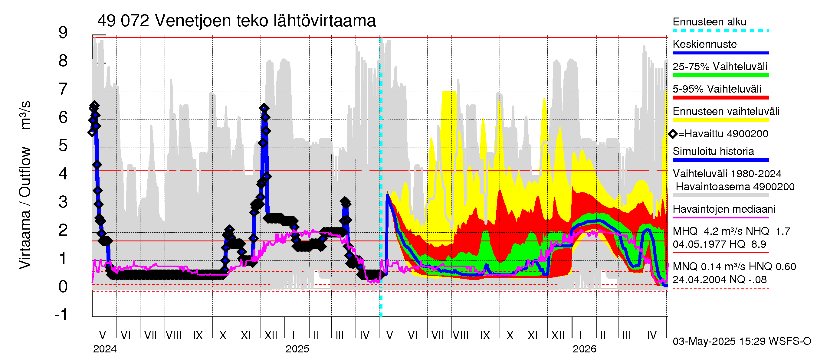 Perhonjoen vesistöalue - Venetjärvi: Lähtövirtaama / juoksutus - jakaumaennuste