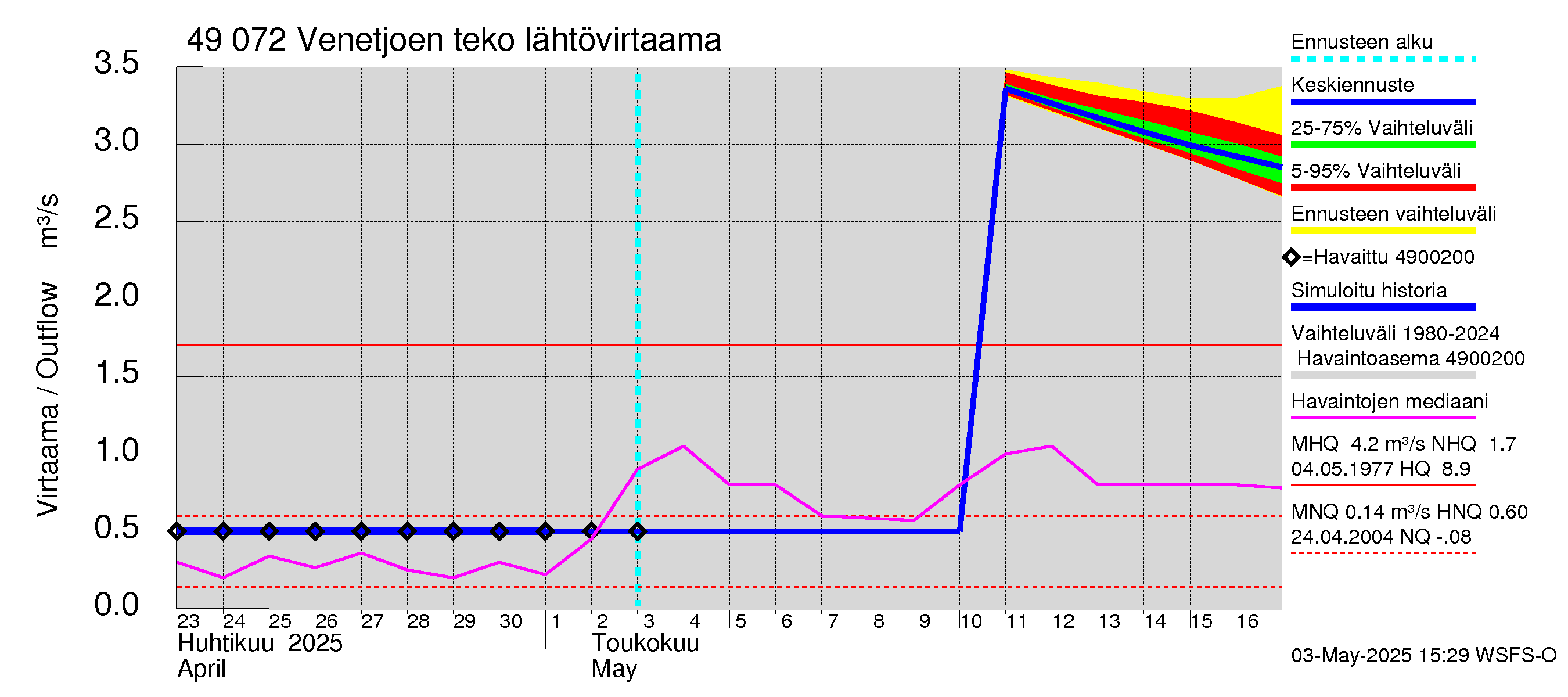 Perhonjoen vesistöalue - Venetjärvi: Lähtövirtaama / juoksutus - jakaumaennuste