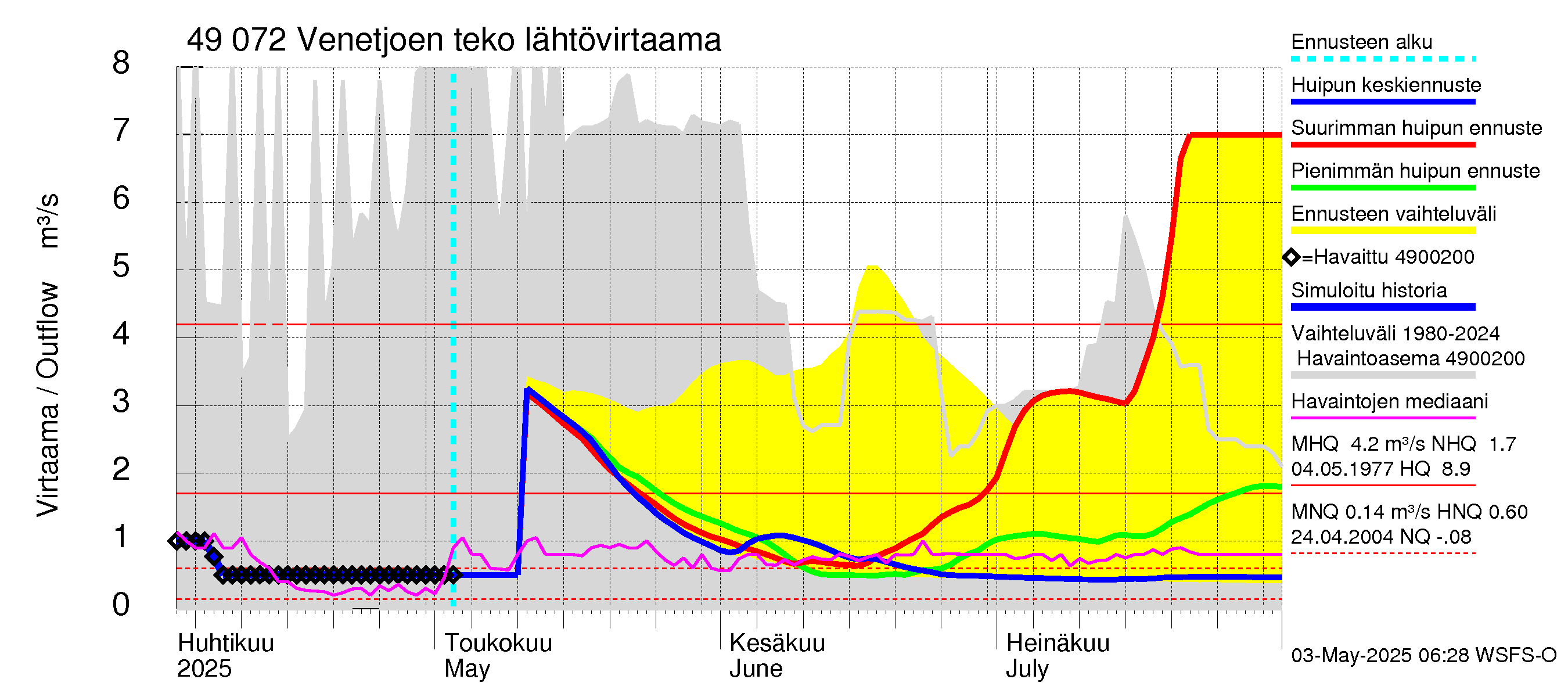 Perhonjoen vesistöalue - Venetjärvi: Lähtövirtaama / juoksutus - huippujen keski- ja ääriennusteet