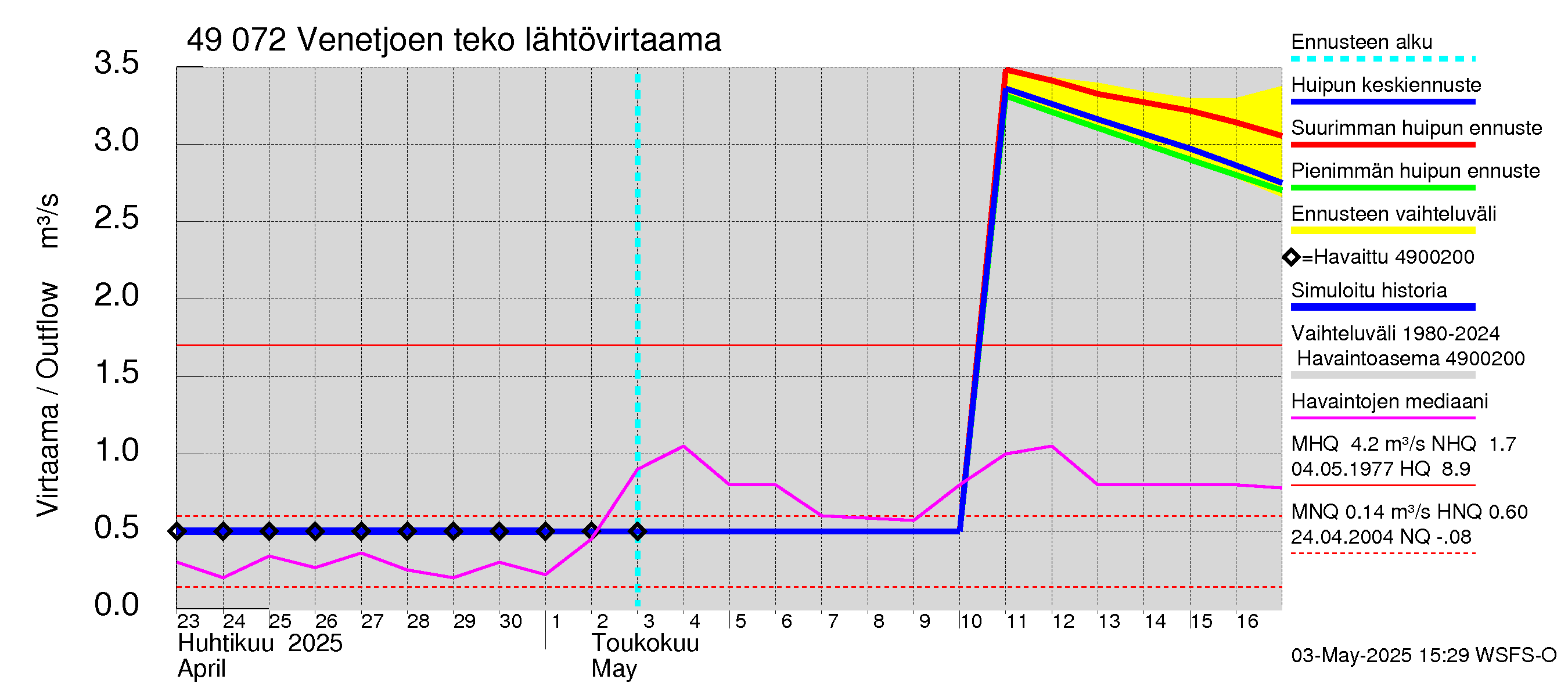 Perhonjoen vesistöalue - Venetjärvi: Lähtövirtaama / juoksutus - huippujen keski- ja ääriennusteet