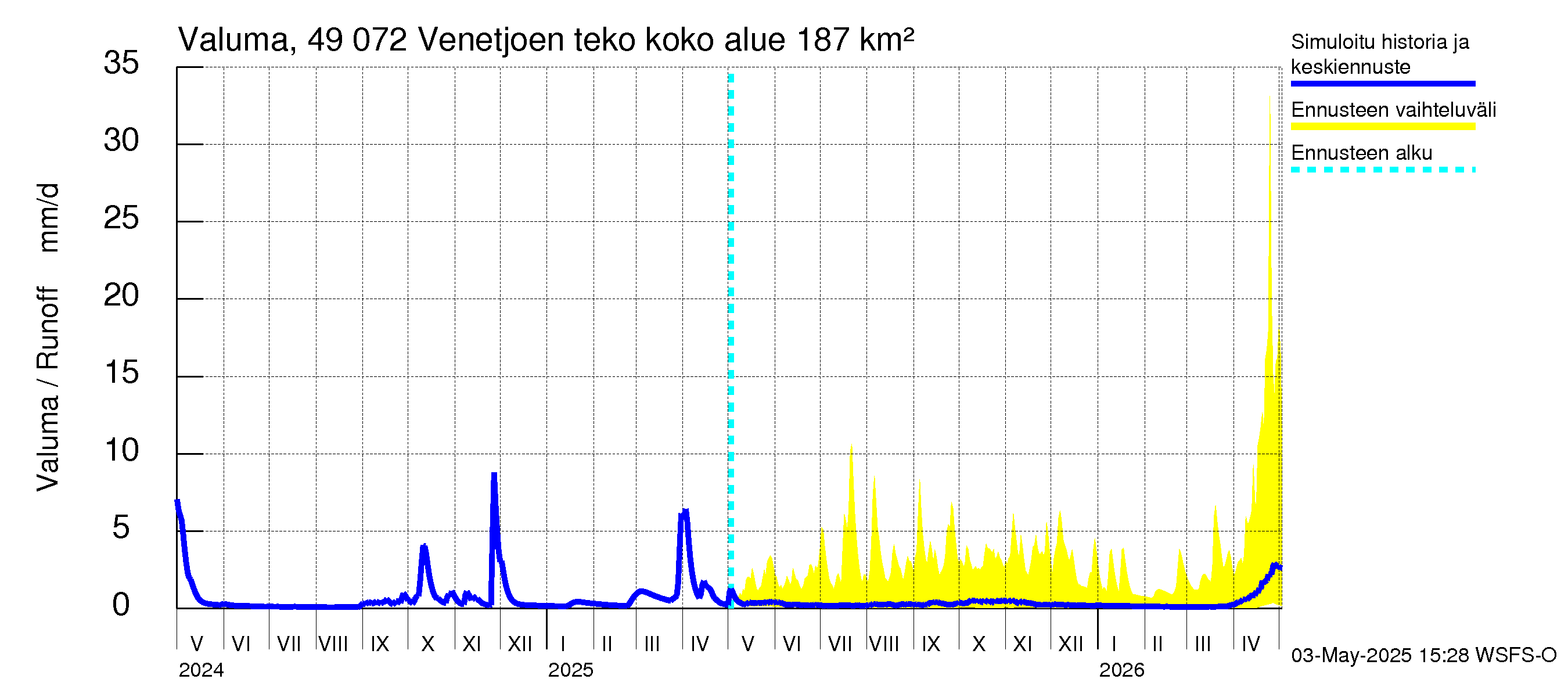 Perhonjoen vesistöalue - Venetjärvi: Valuma