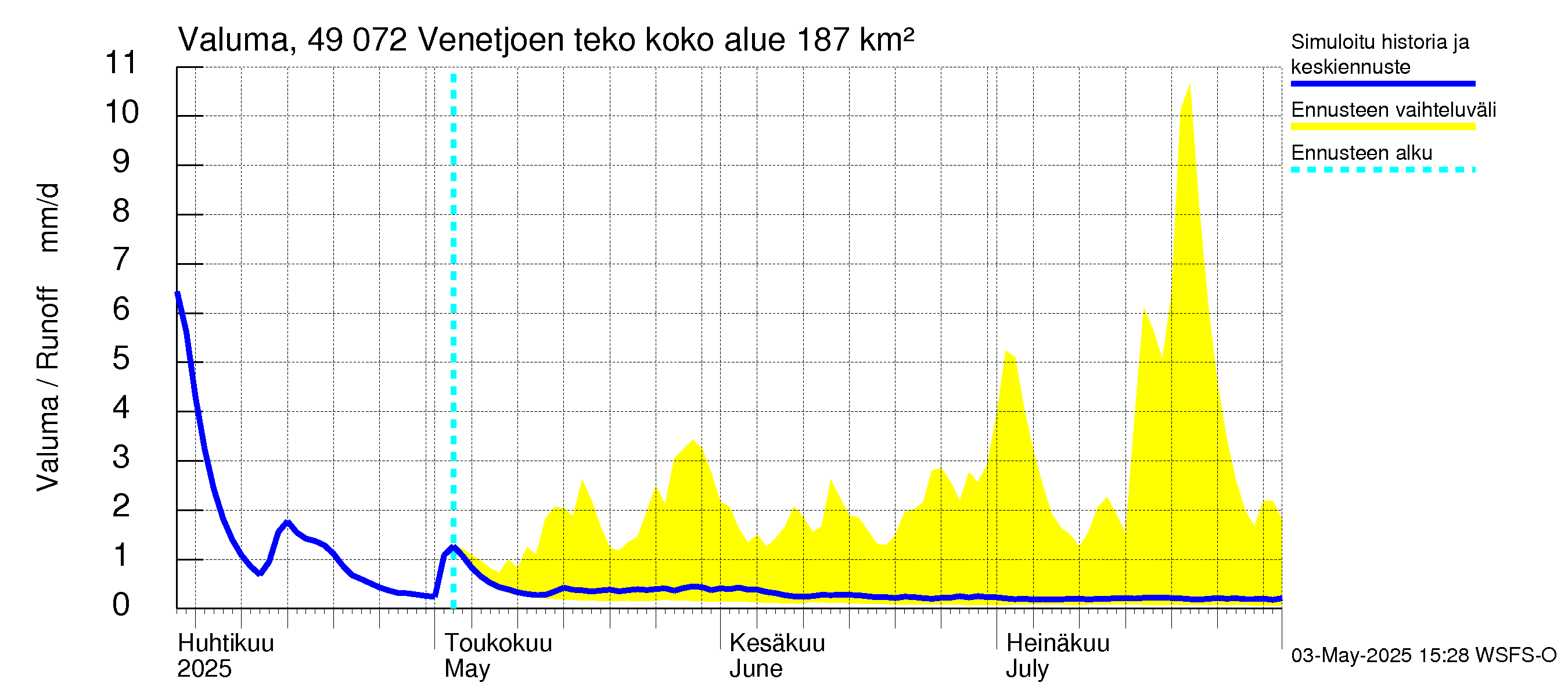 Perhonjoen vesistöalue - Venetjärvi: Valuma