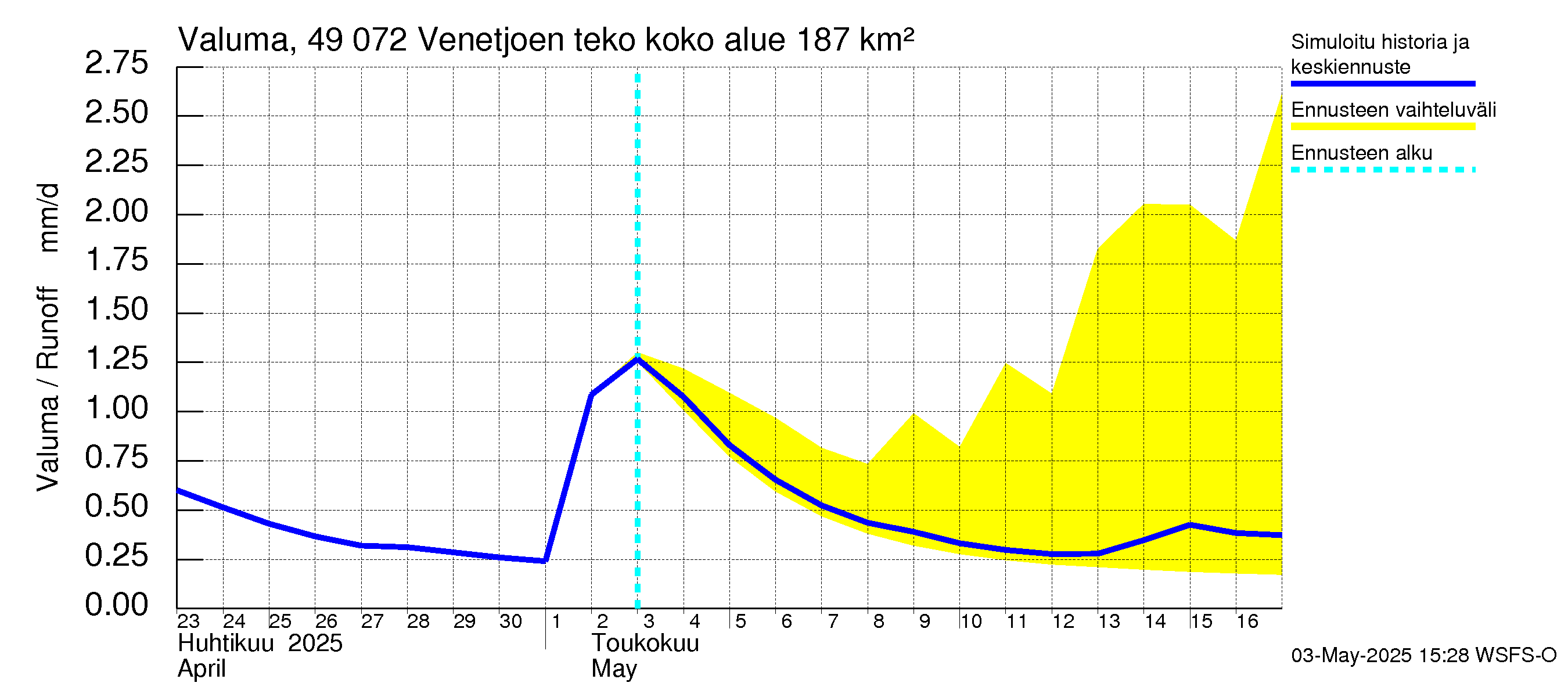 Perhonjoen vesistöalue - Venetjärvi: Valuma