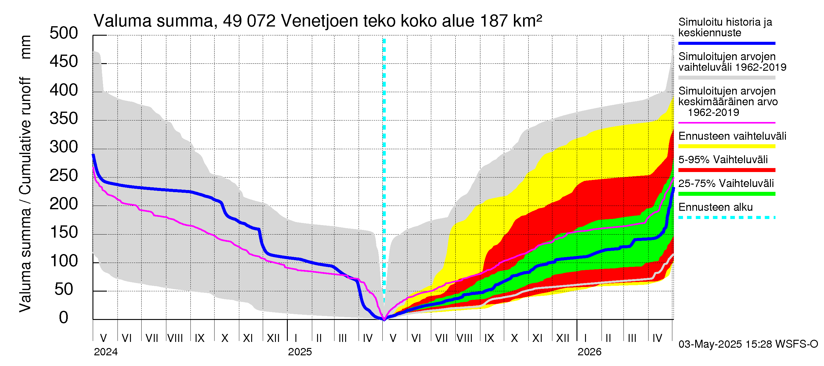 Perhonjoen vesistöalue - Venetjärvi: Valuma - summa