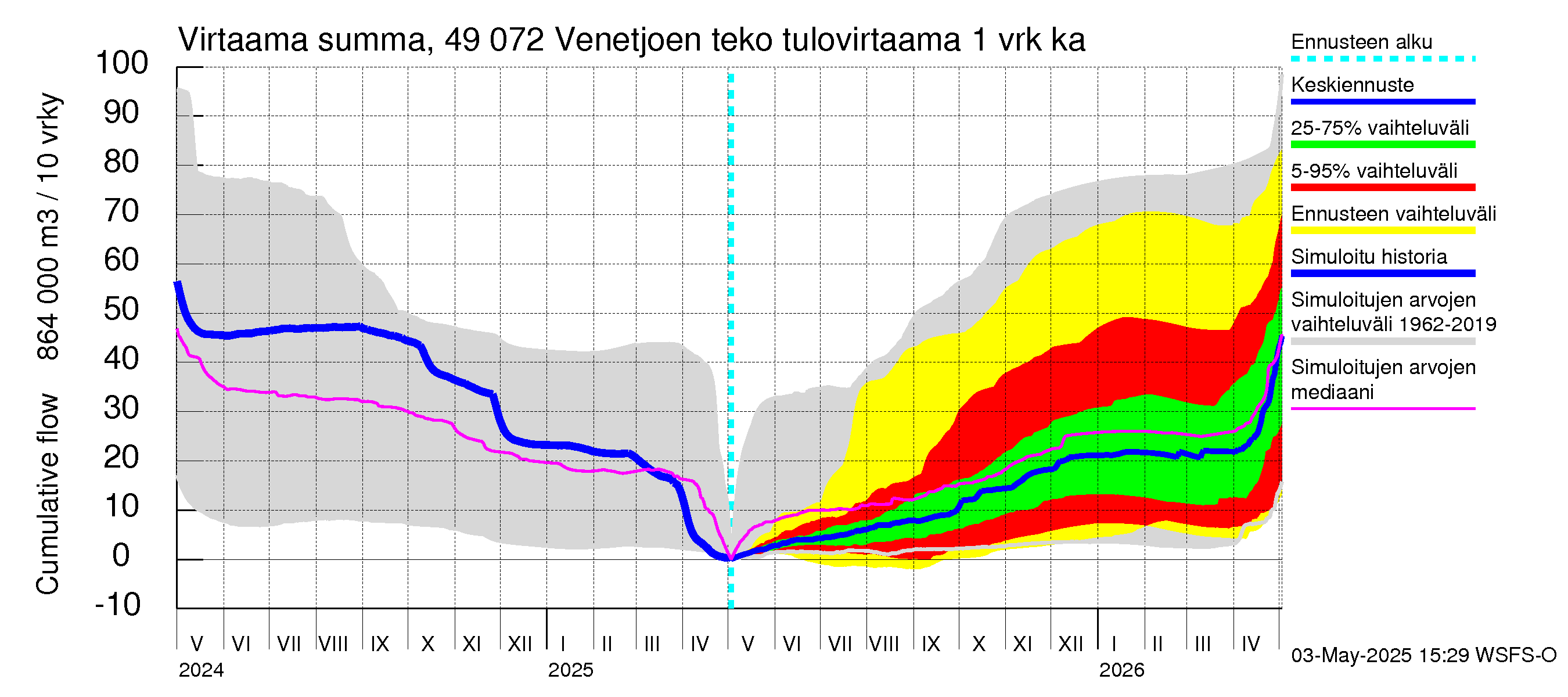 Perhonjoen vesistöalue - Venetjärvi: Tulovirtaama - summa