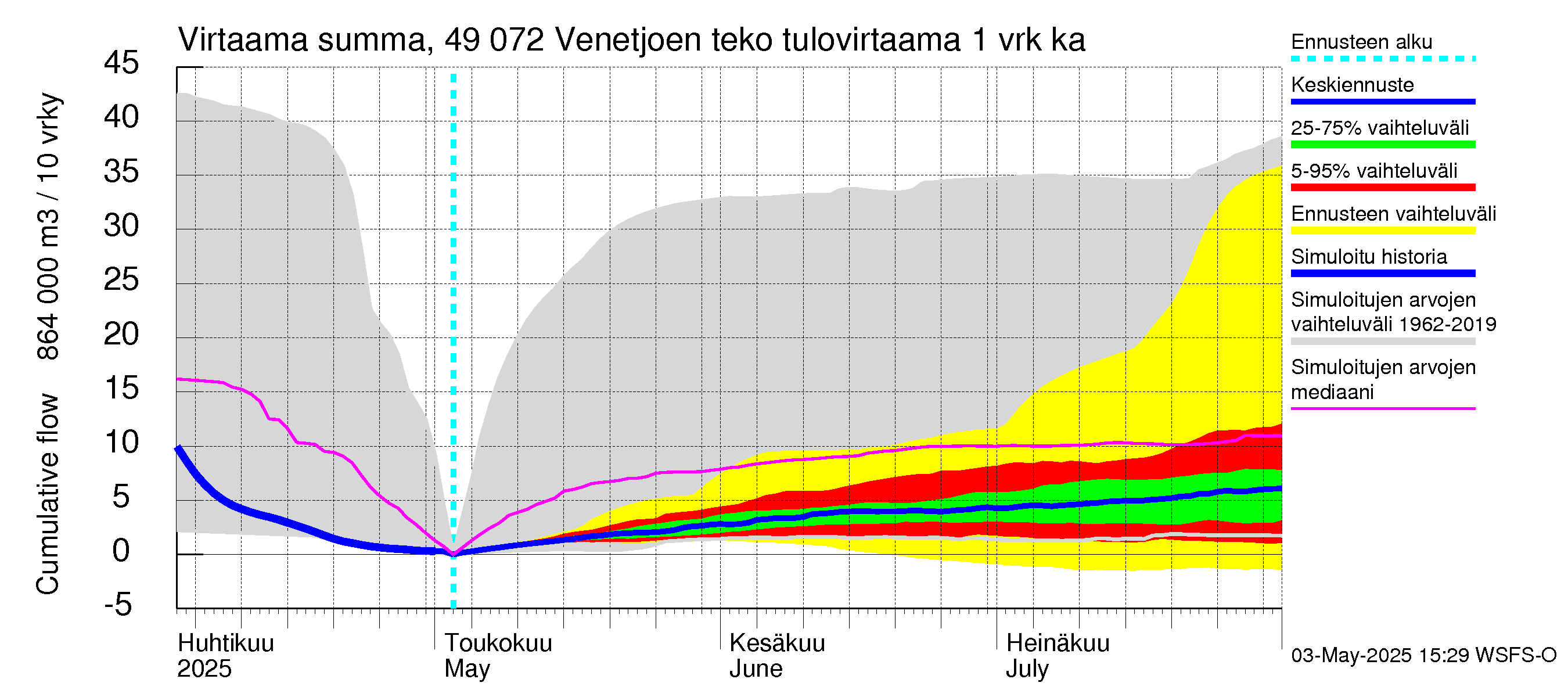 Perhonjoen vesistöalue - Venetjärvi: Tulovirtaama - summa