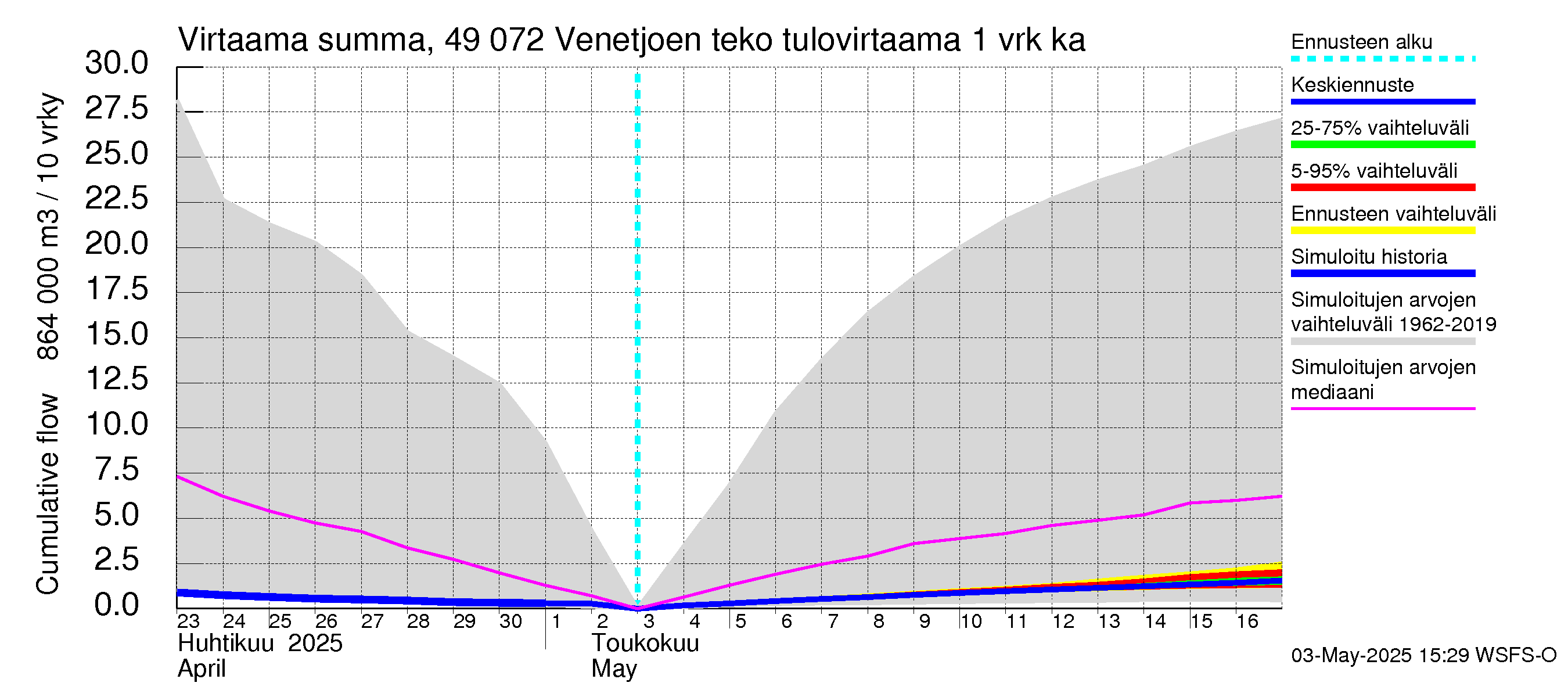 Perhonjoen vesistöalue - Venetjärvi: Tulovirtaama - summa