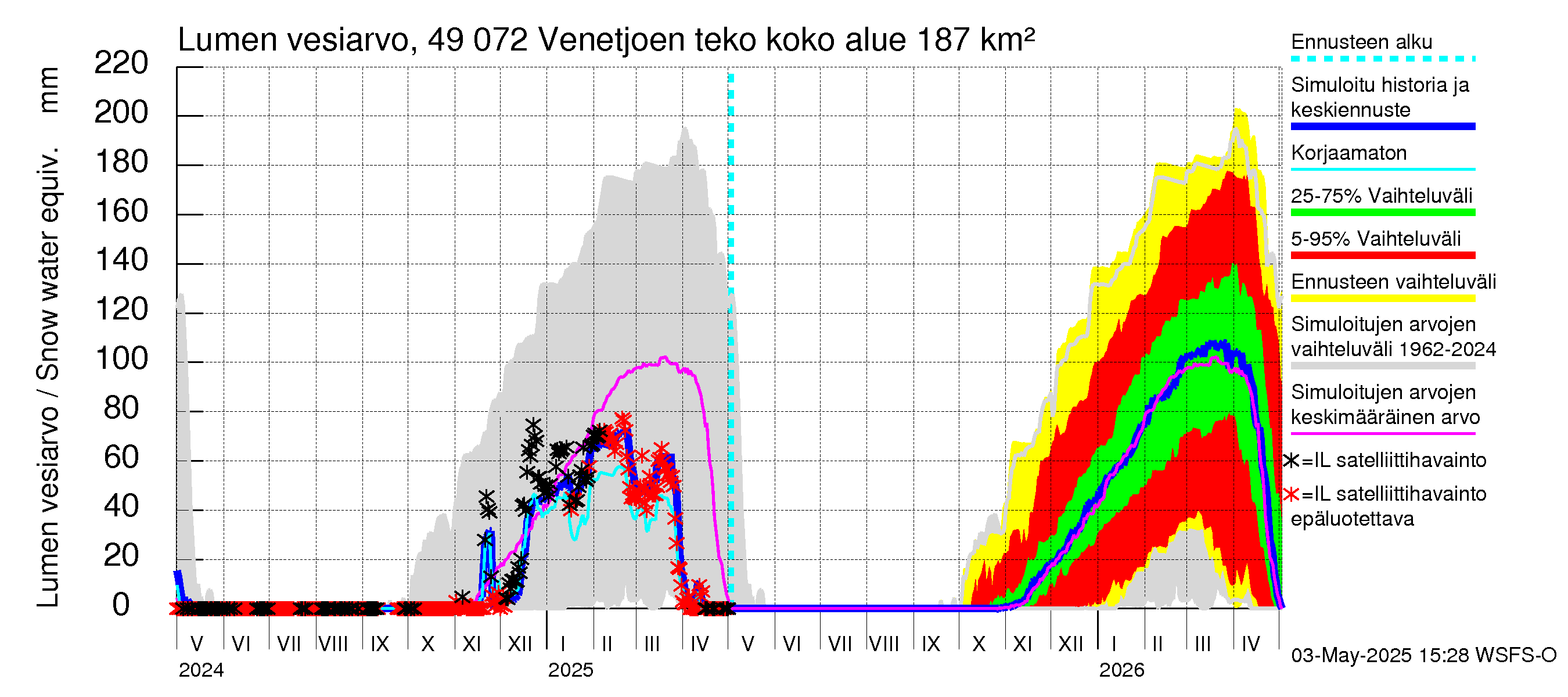 Perhonjoen vesistöalue - Venetjärvi: Lumen vesiarvo