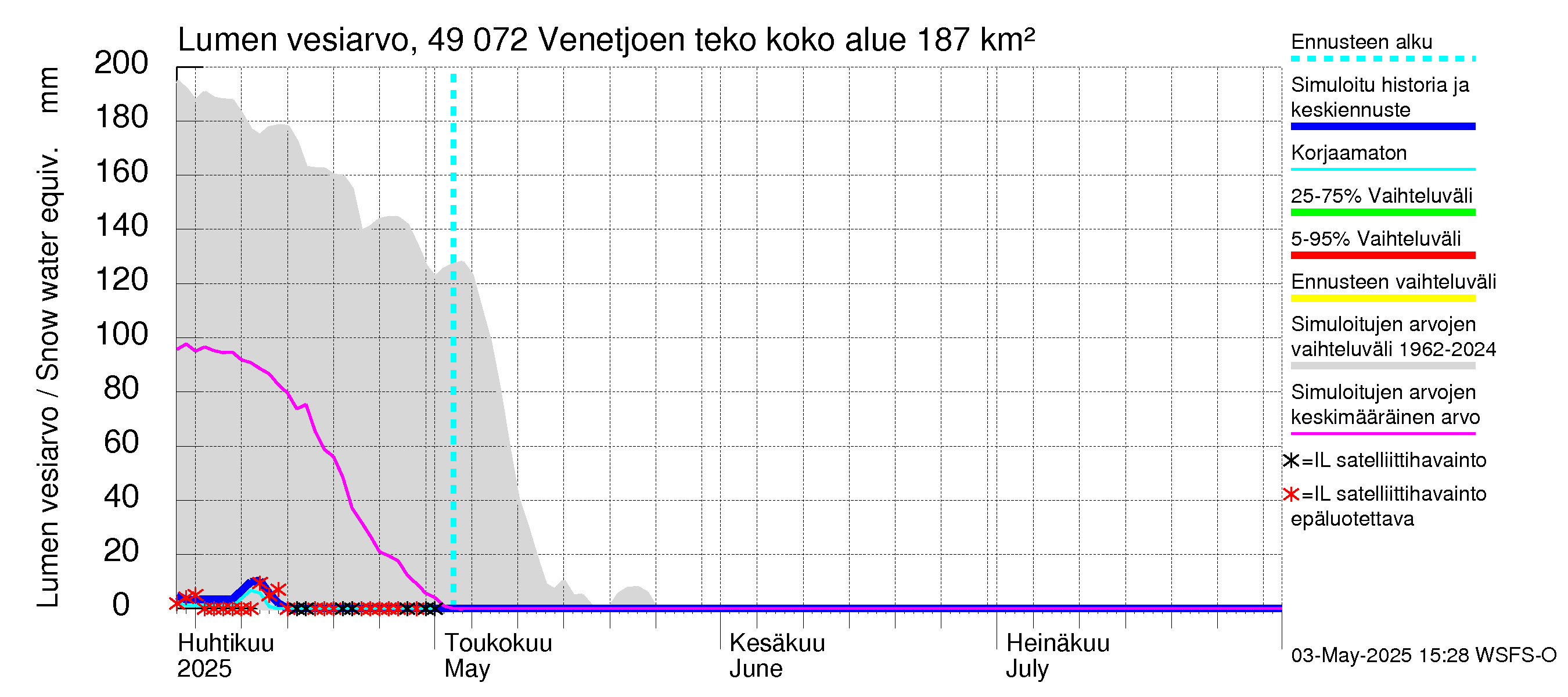 Perhonjoen vesistöalue - Venetjärvi: Lumen vesiarvo