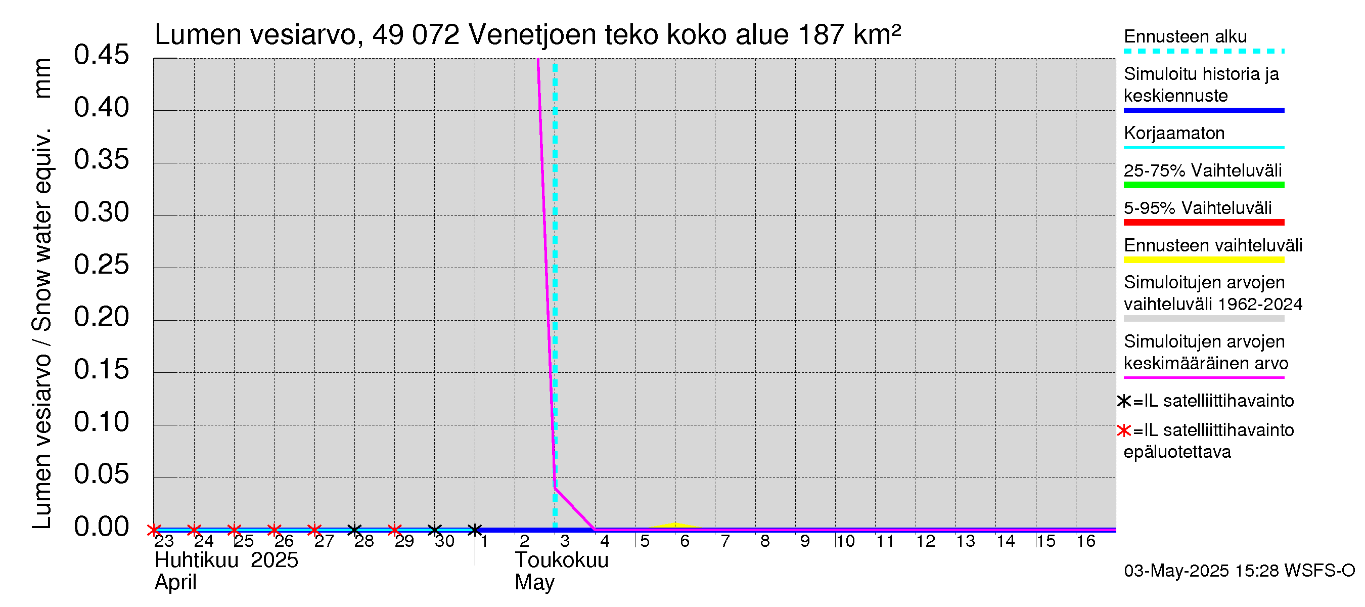 Perhonjoen vesistöalue - Venetjärvi: Lumen vesiarvo