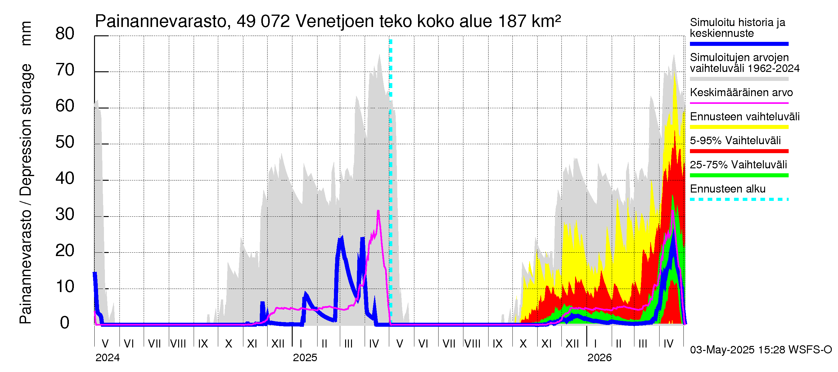Perhonjoen vesistöalue - Venetjärvi: Painannevarasto