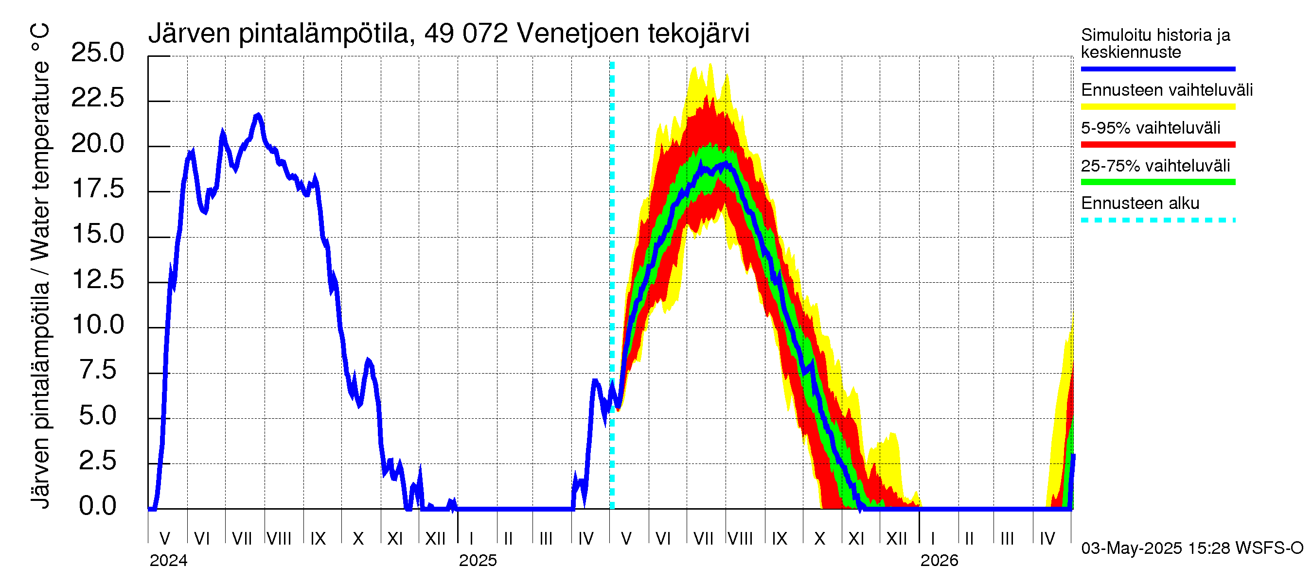 Perhonjoen vesistöalue - Venetjärvi: Järven pintalämpötila