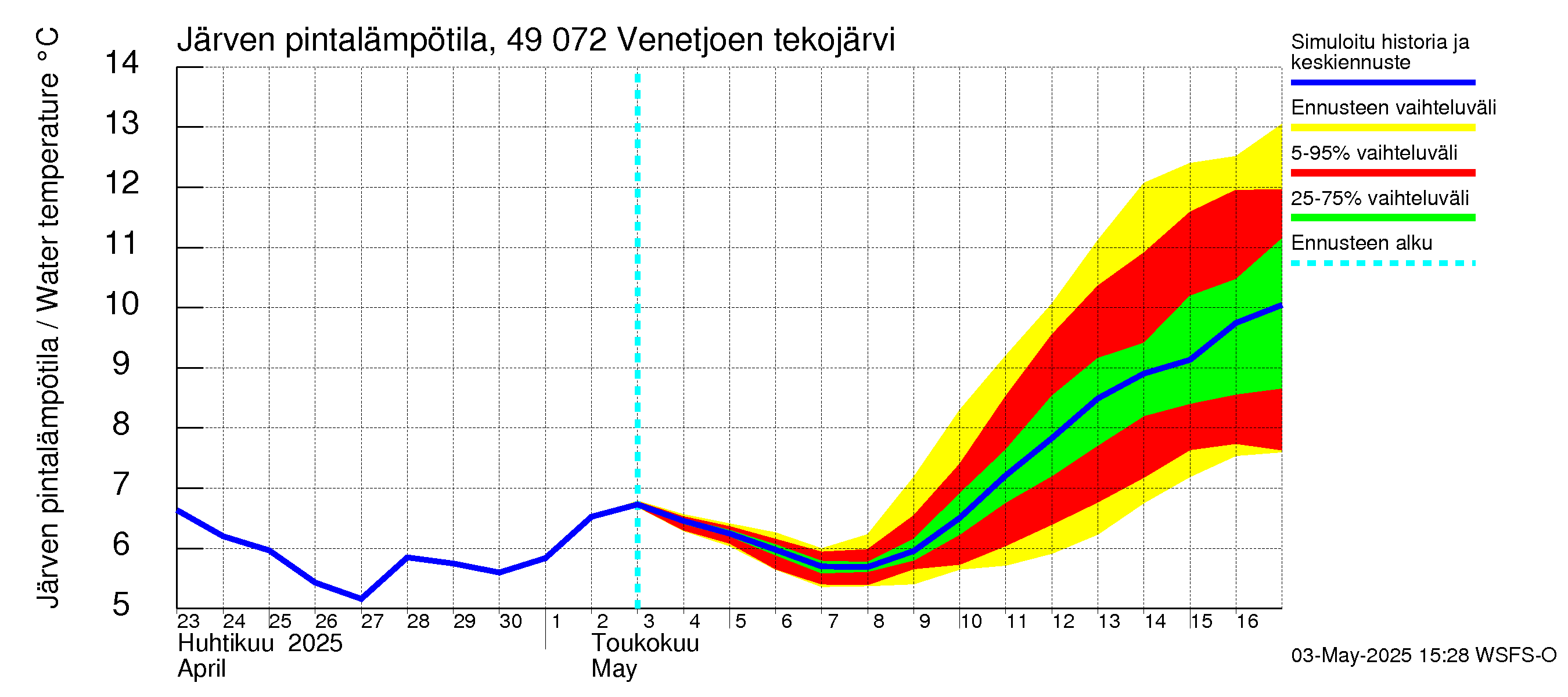 Perhonjoen vesistöalue - Venetjärvi: Järven pintalämpötila