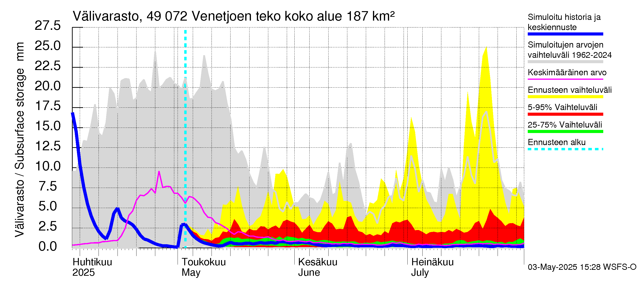 Perhonjoen vesistöalue - Venetjärvi: Välivarasto