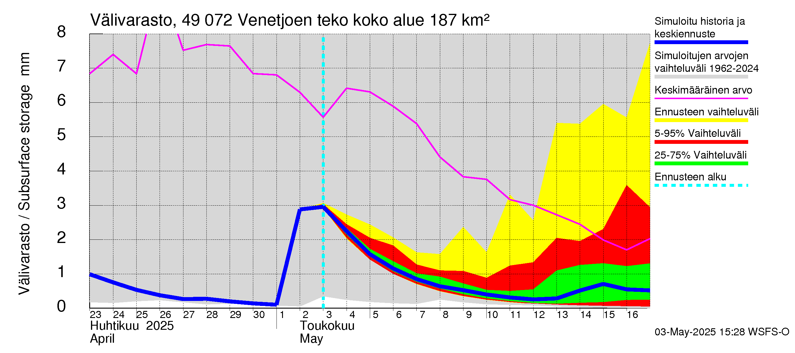 Perhonjoen vesistöalue - Venetjärvi: Välivarasto