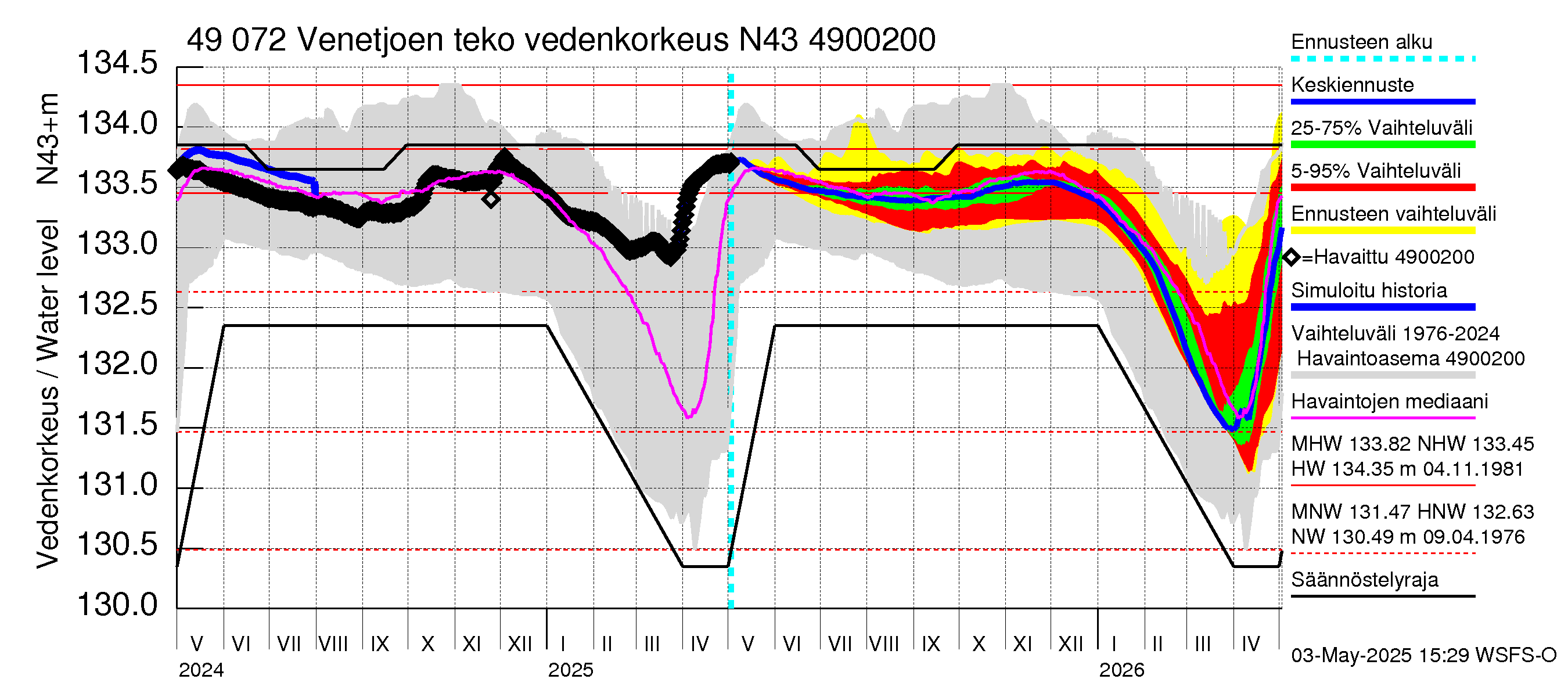 Perhonjoen vesistöalue - Venetjärvi: Vedenkorkeus - jakaumaennuste