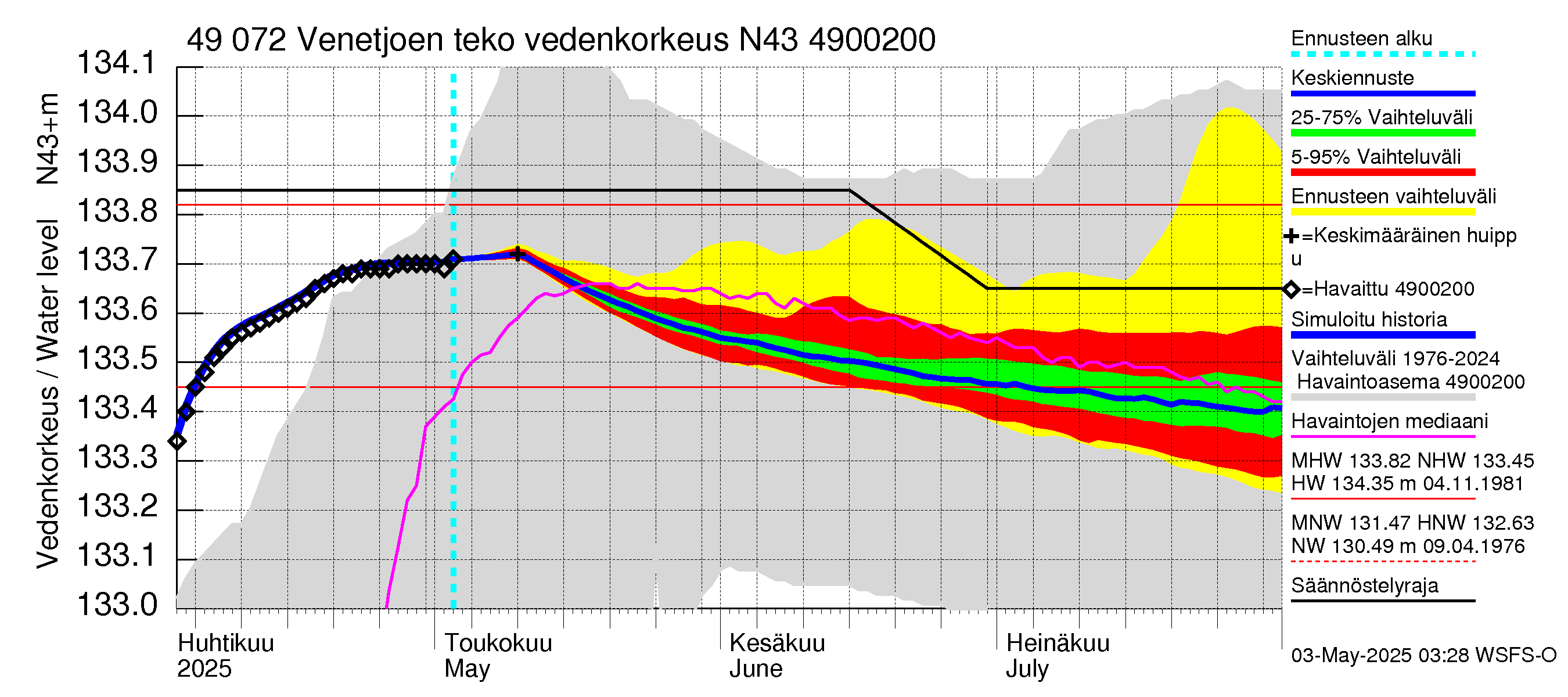 Perhonjoen vesistöalue - Venetjärvi: Vedenkorkeus - jakaumaennuste