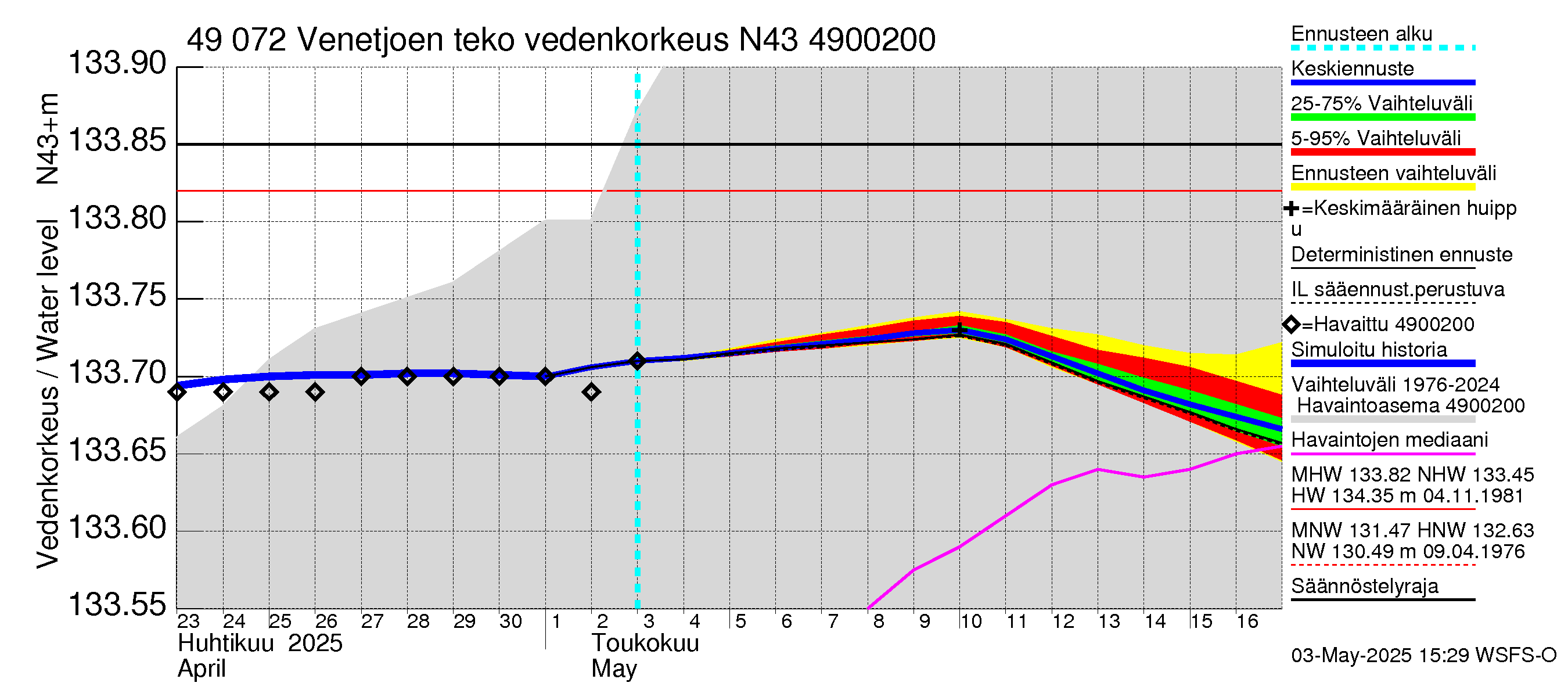 Perhonjoen vesistöalue - Venetjärvi: Vedenkorkeus - jakaumaennuste