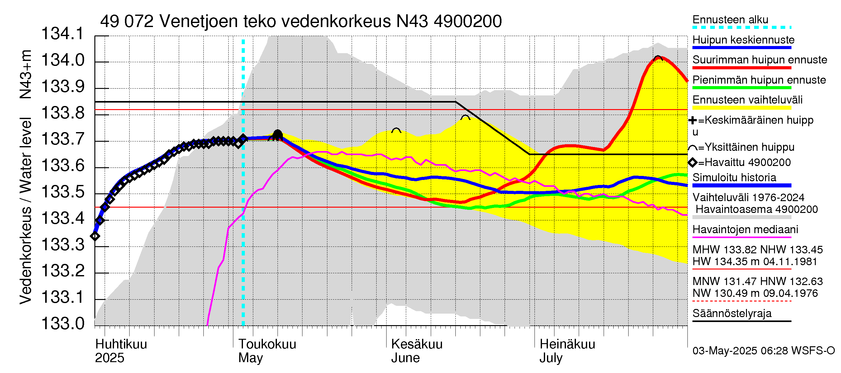 Perhonjoen vesistöalue - Venetjärvi: Vedenkorkeus - huippujen keski- ja ääriennusteet