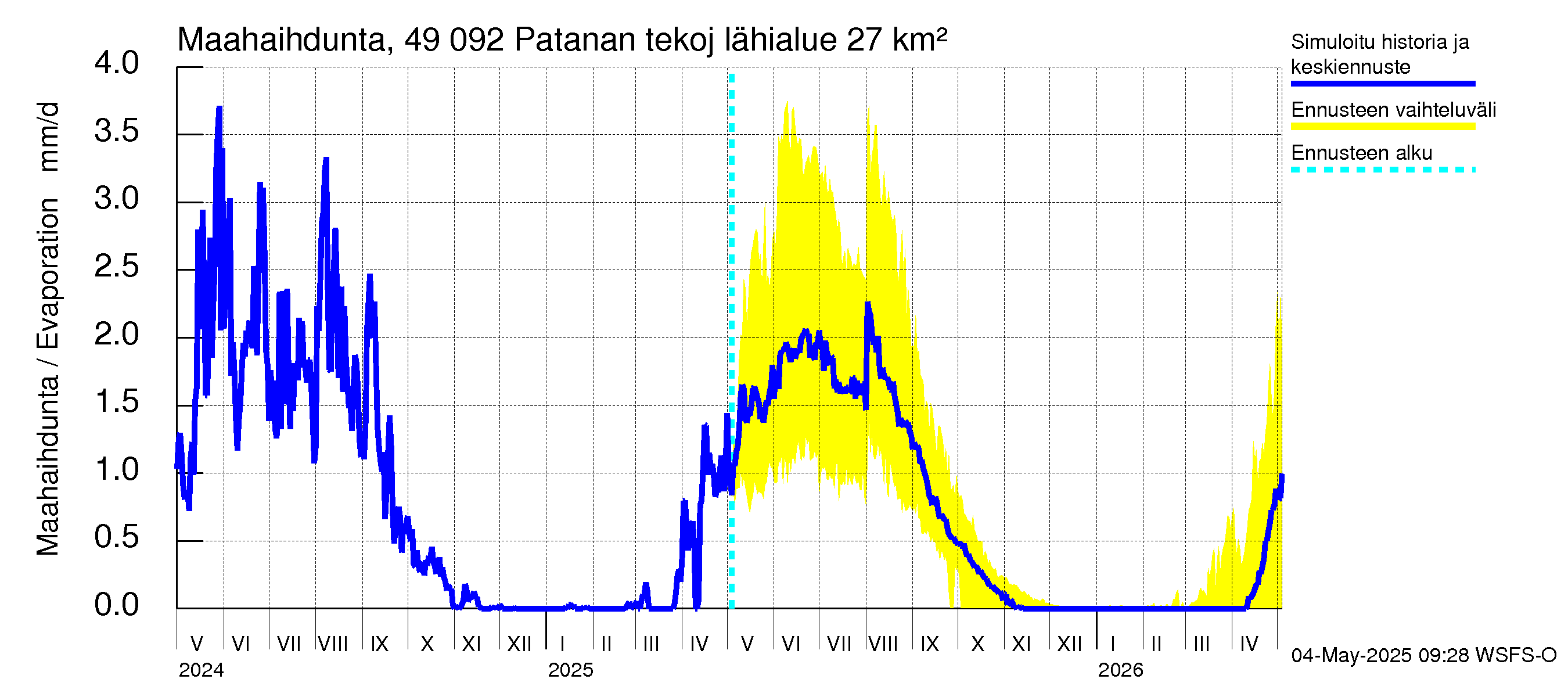 Perhonjoen vesistöalue - Patanan tekojärvi: Haihdunta maa-alueelta
