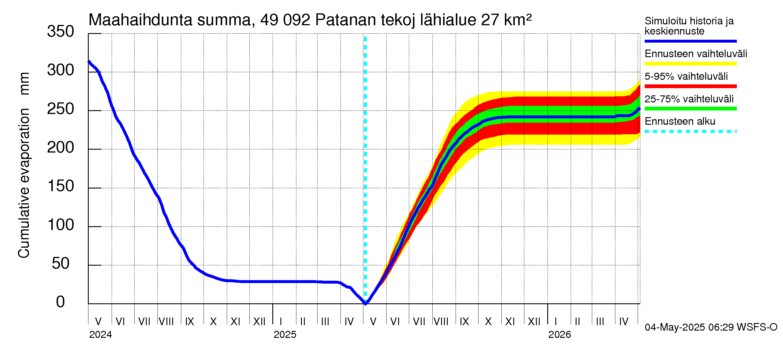 Perhonjoen vesistöalue - Patanan tekojärvi: Haihdunta maa-alueelta - summa