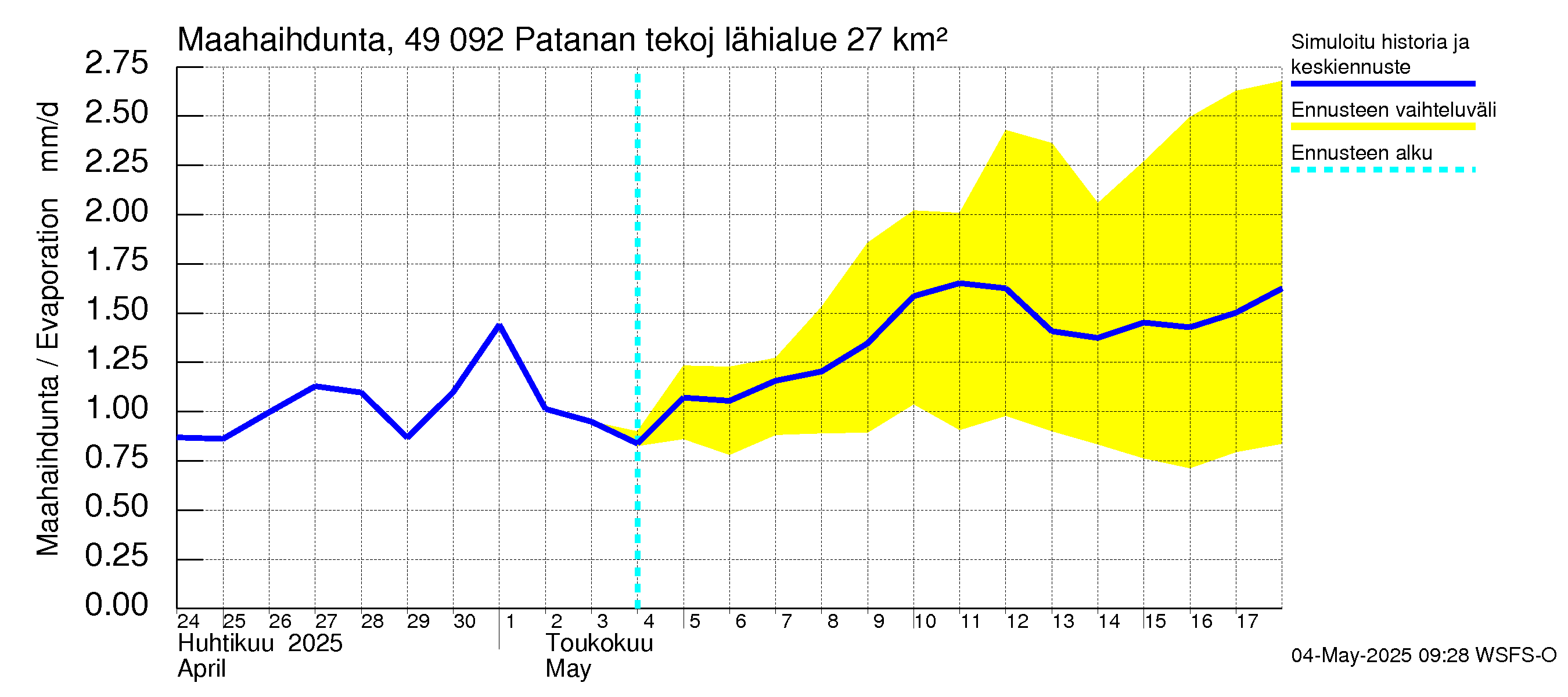 Perhonjoen vesistöalue - Patanan tekojärvi: Haihdunta maa-alueelta