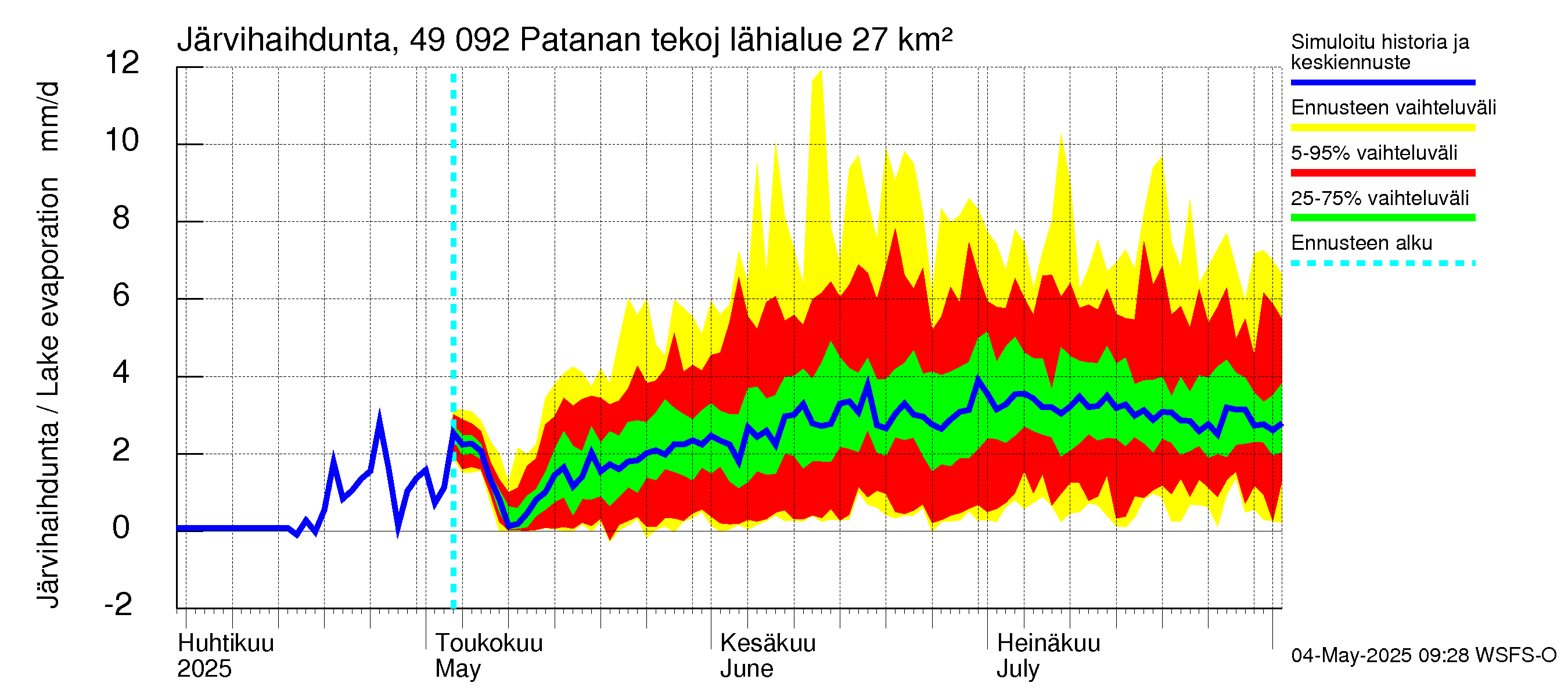Perhonjoen vesistöalue - Patanan tekojärvi: Järvihaihdunta
