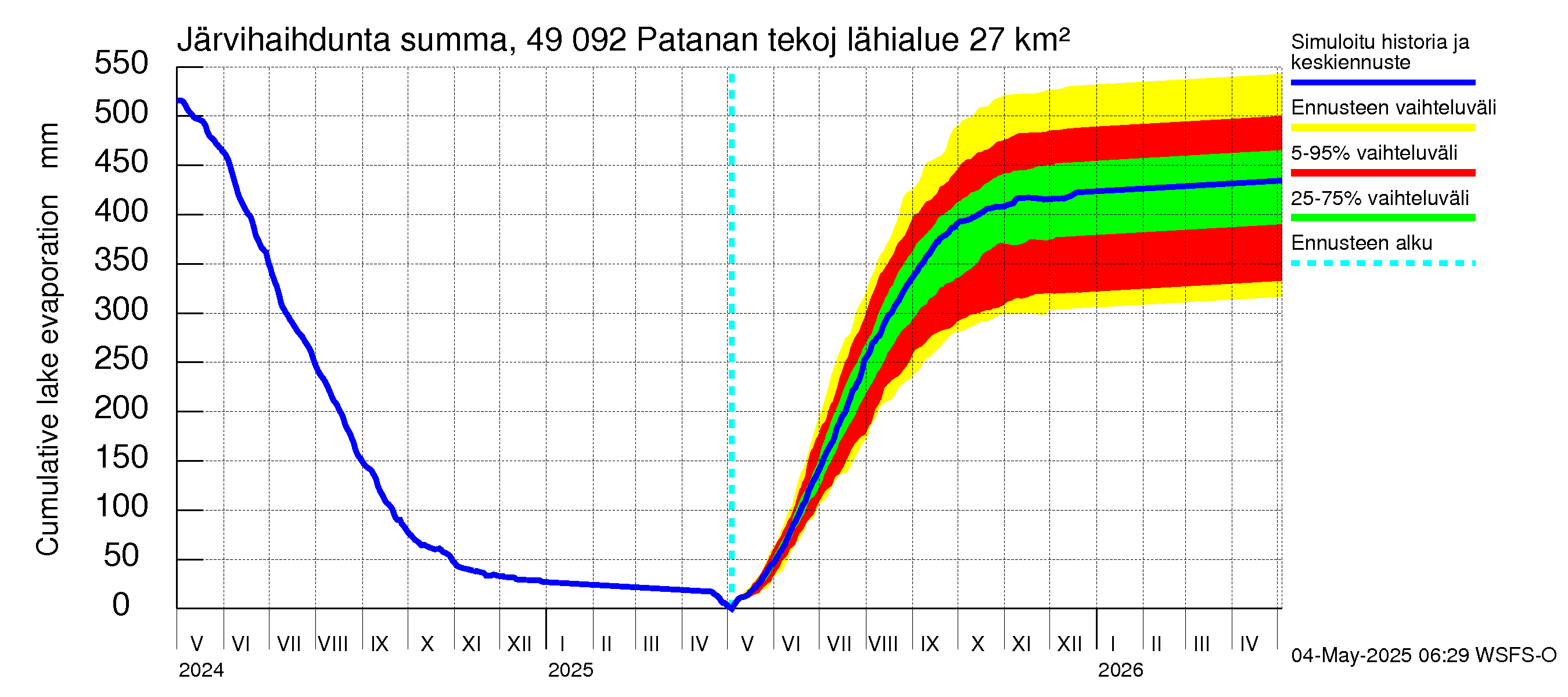 Perhonjoen vesistöalue - Patanan tekojärvi: Järvihaihdunta - summa