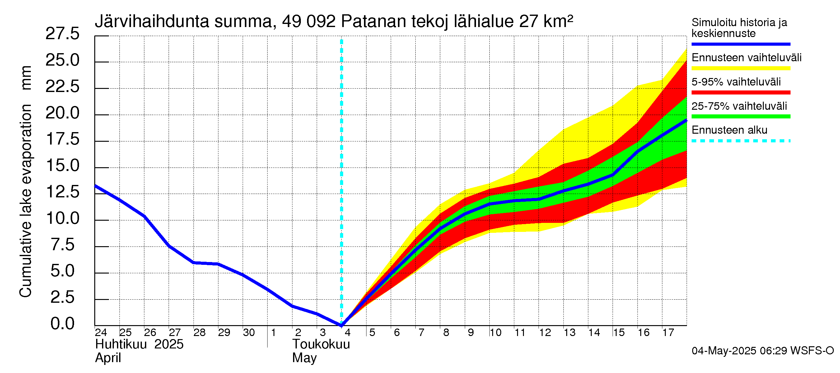Perhonjoen vesistöalue - Patanan tekojärvi: Järvihaihdunta - summa