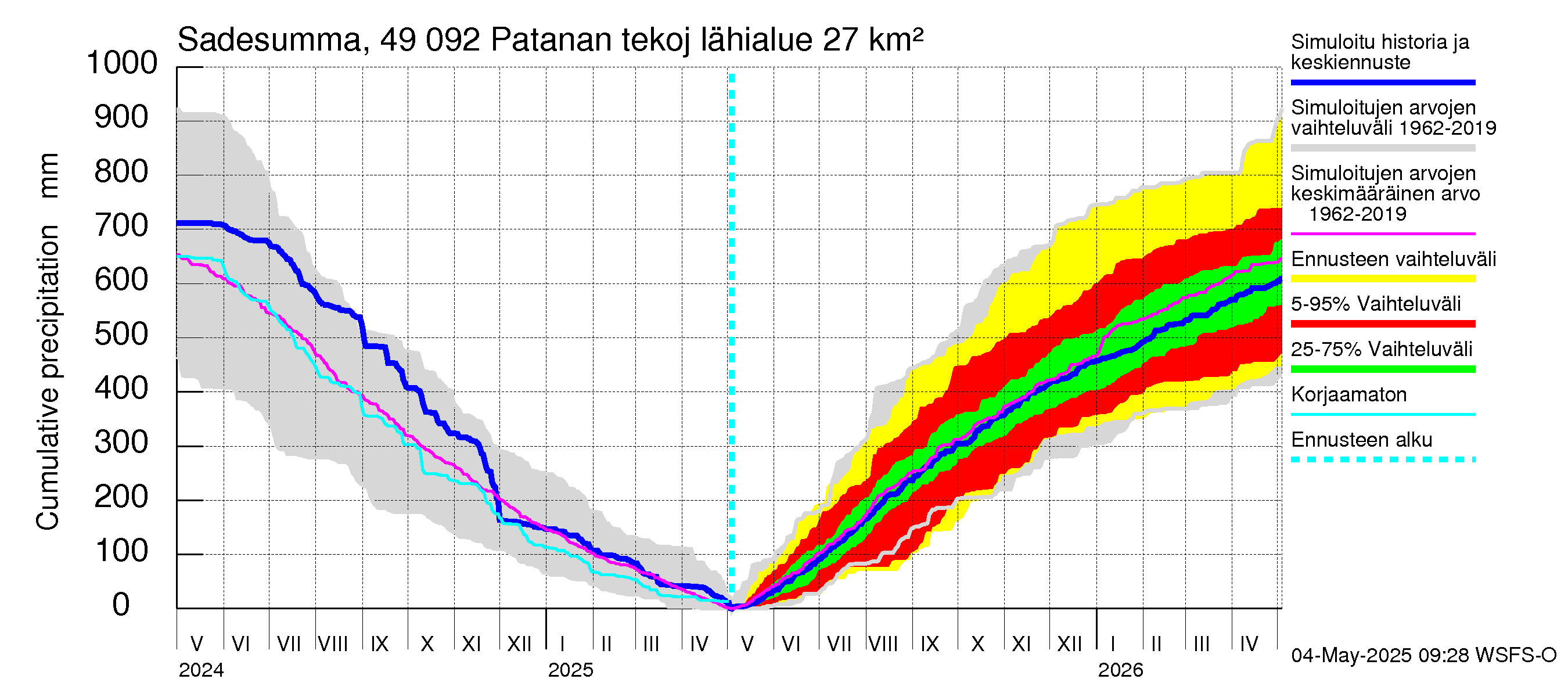 Perhonjoen vesistöalue - Patanan tekojärvi: Sade - summa