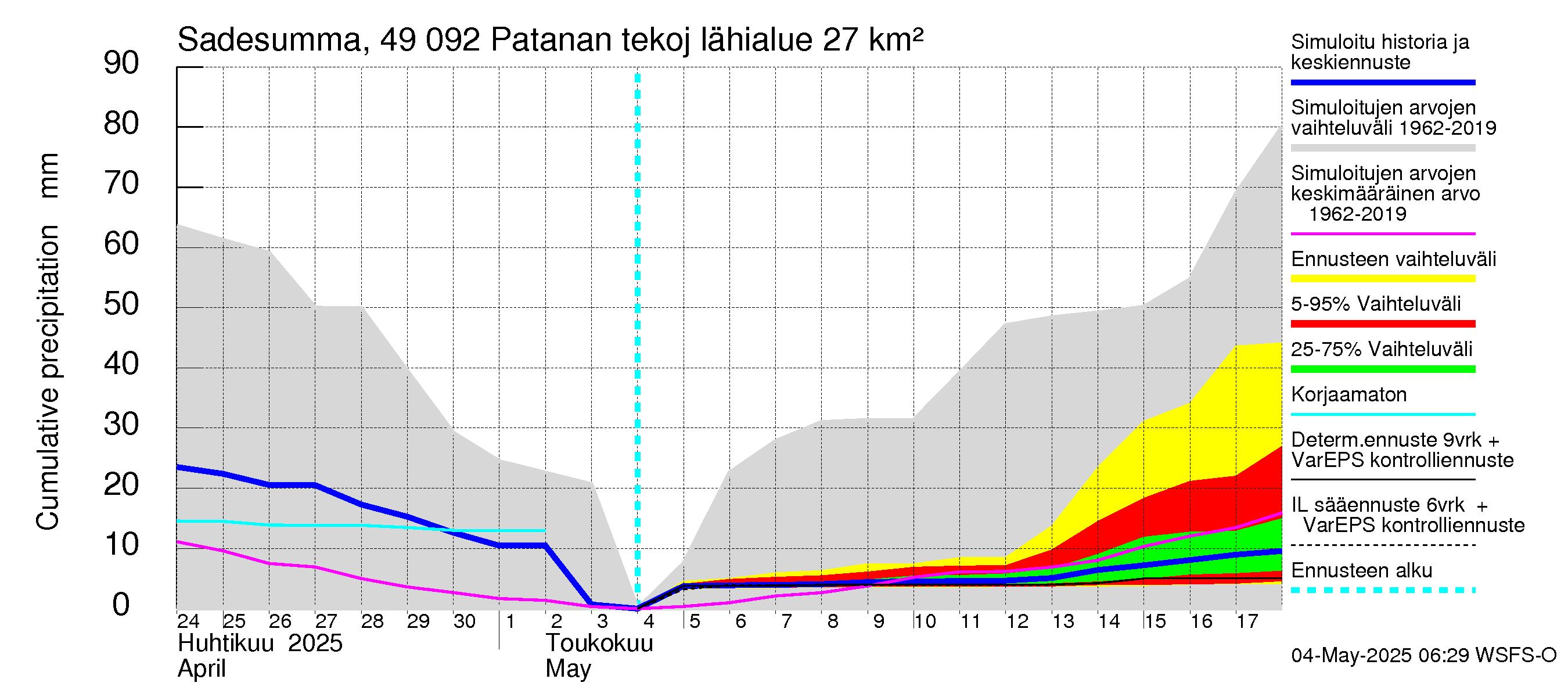 Perhonjoen vesistöalue - Patanan tekojärvi: Sade - summa
