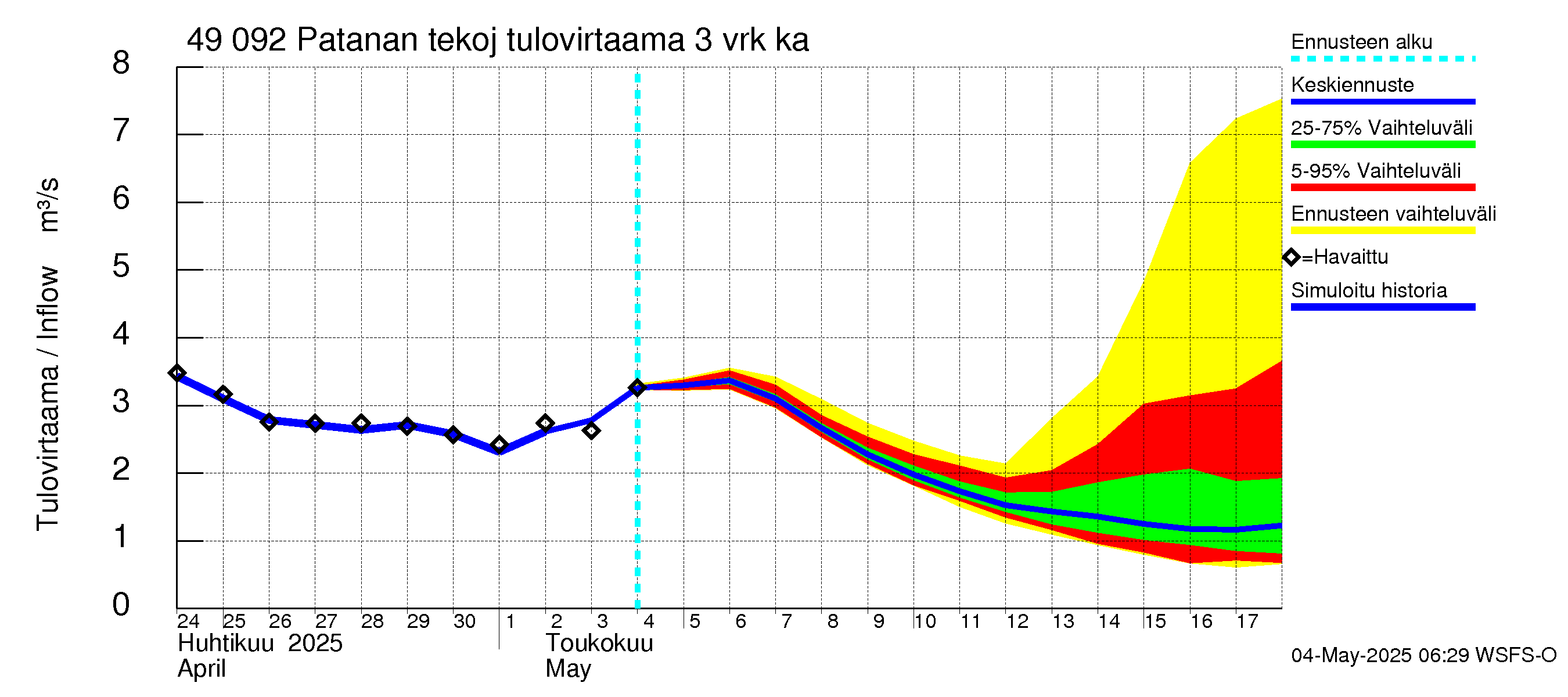Perhonjoen vesistöalue - Patanan tekojärvi: Tulovirtaama (usean vuorokauden liukuva keskiarvo) - jakaumaennuste