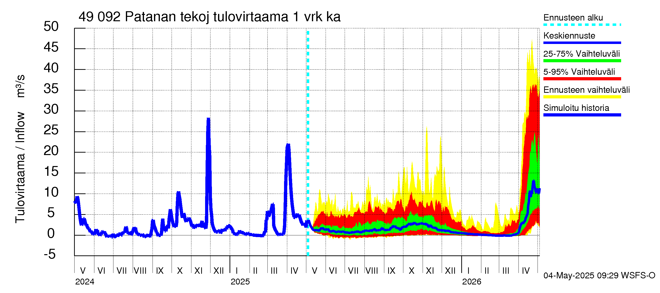 Perhonjoen vesistöalue - Patanan tekojärvi: Tulovirtaama - jakaumaennuste