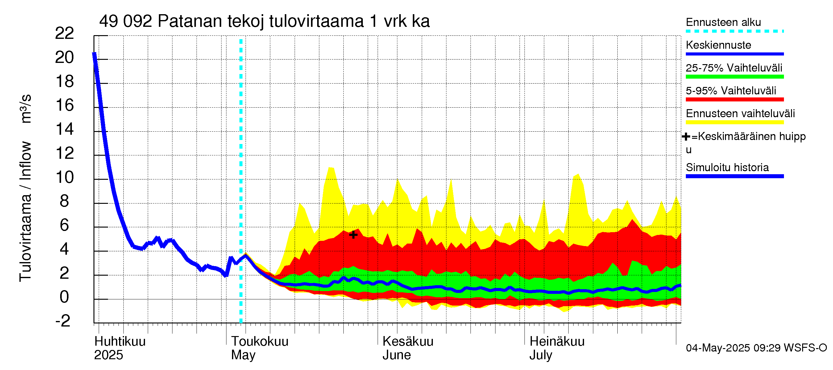 Perhonjoen vesistöalue - Patanan tekojärvi: Tulovirtaama - jakaumaennuste
