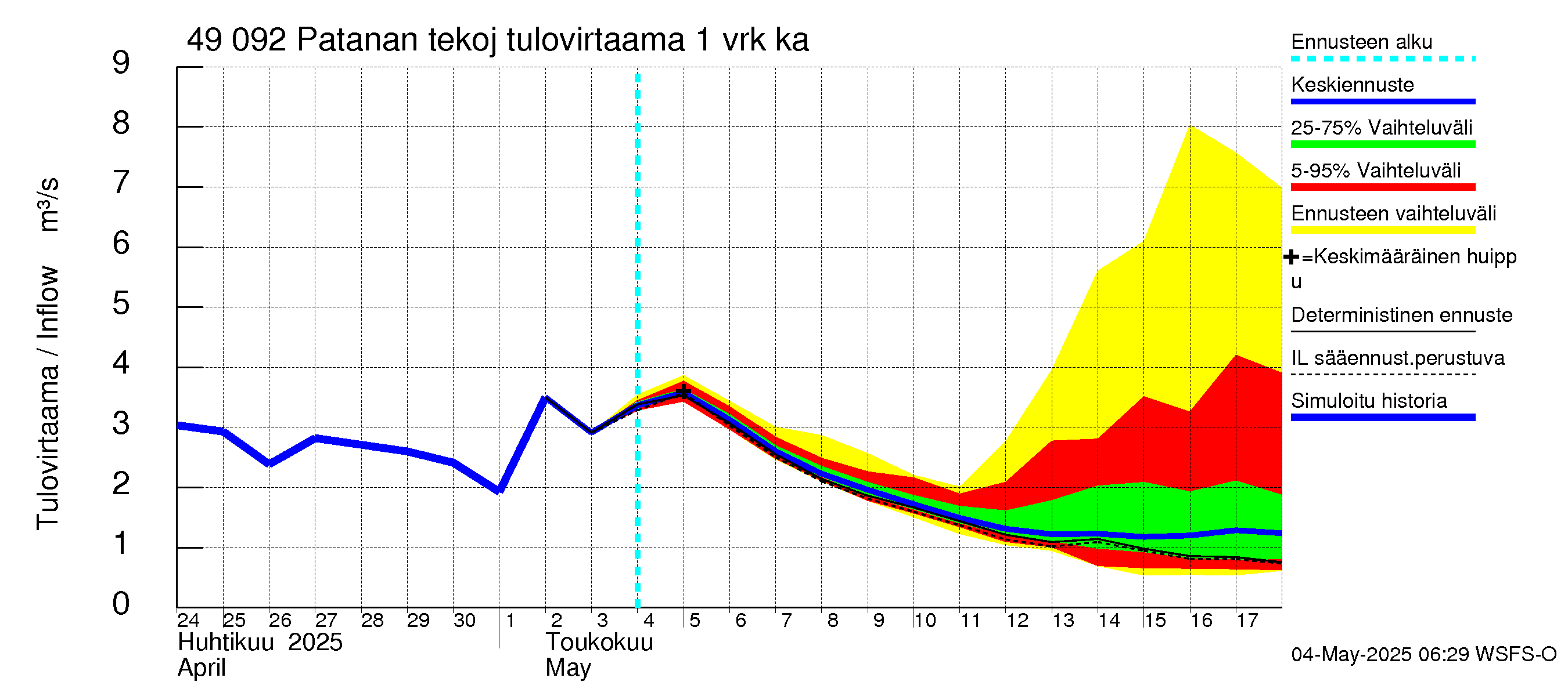 Perhonjoen vesistöalue - Patanan tekojärvi: Tulovirtaama - jakaumaennuste