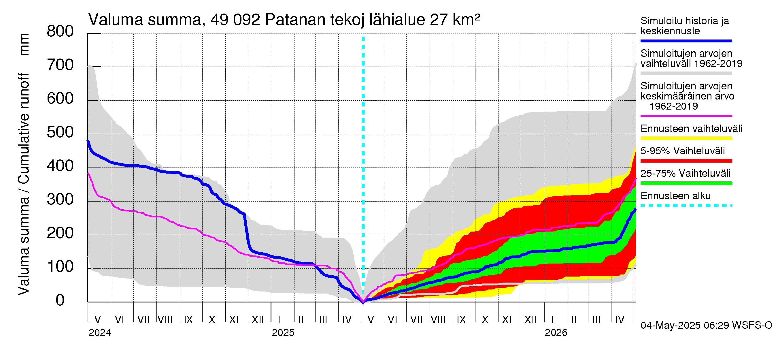Perhonjoen vesistöalue - Patanan tekojärvi: Valuma - summa