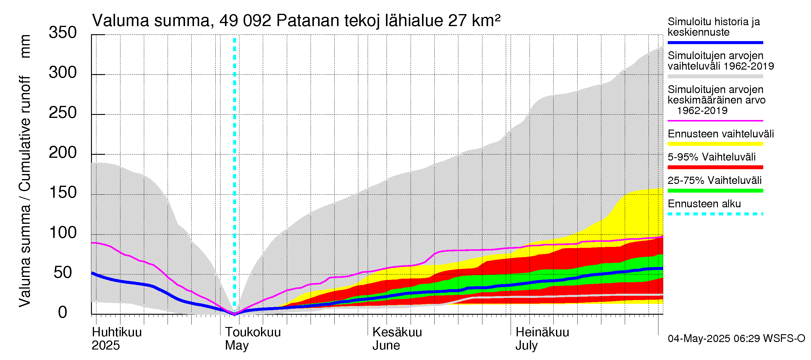 Perhonjoen vesistöalue - Patanan tekojärvi: Valuma - summa