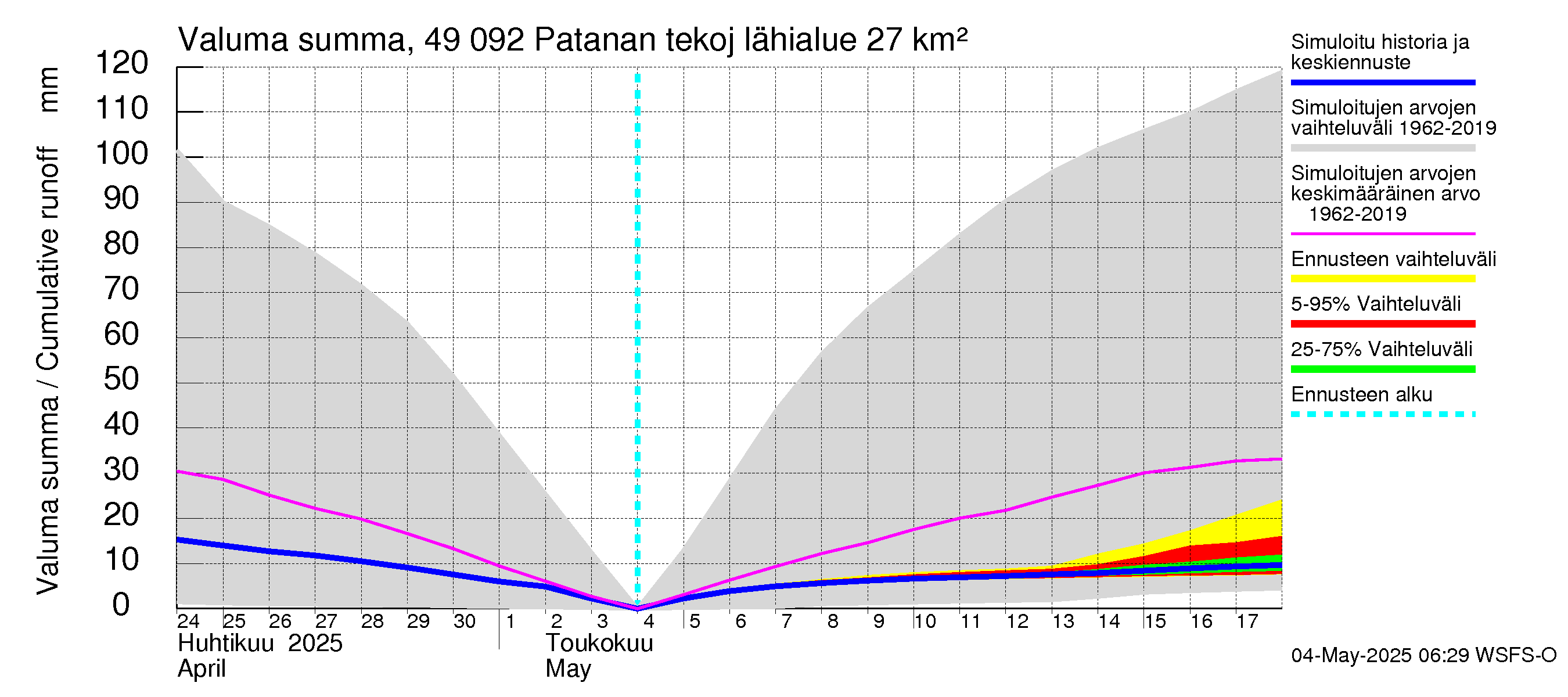 Perhonjoen vesistöalue - Patanan tekojärvi: Valuma - summa