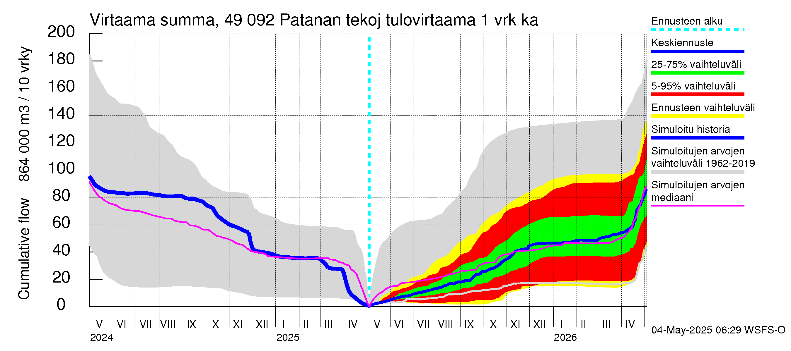 Perhonjoen vesistöalue - Patanan tekojärvi: Tulovirtaama - summa