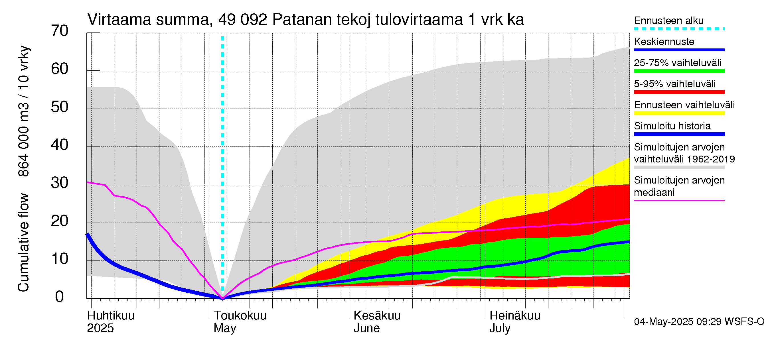 Perhonjoen vesistöalue - Patanan tekojärvi: Tulovirtaama - summa