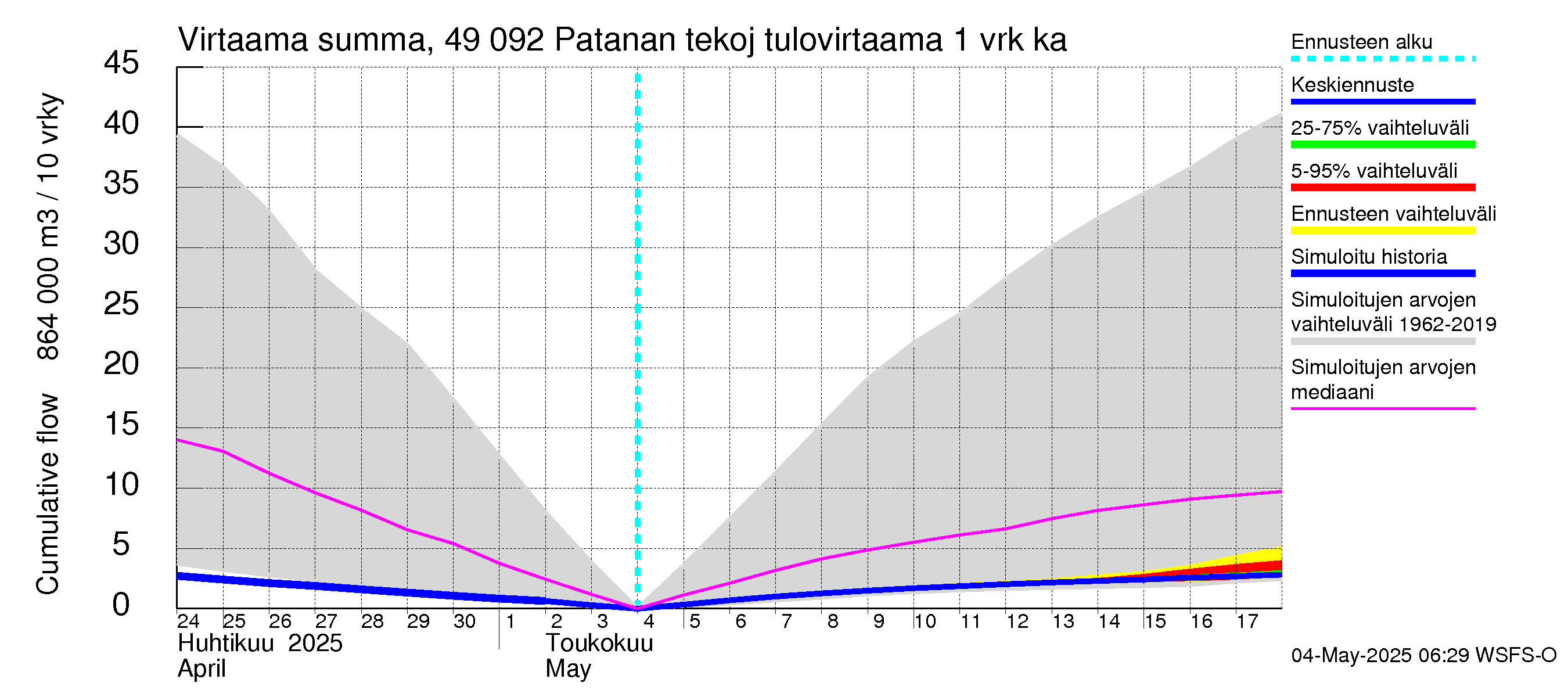 Perhonjoen vesistöalue - Patanan tekojärvi: Tulovirtaama - summa