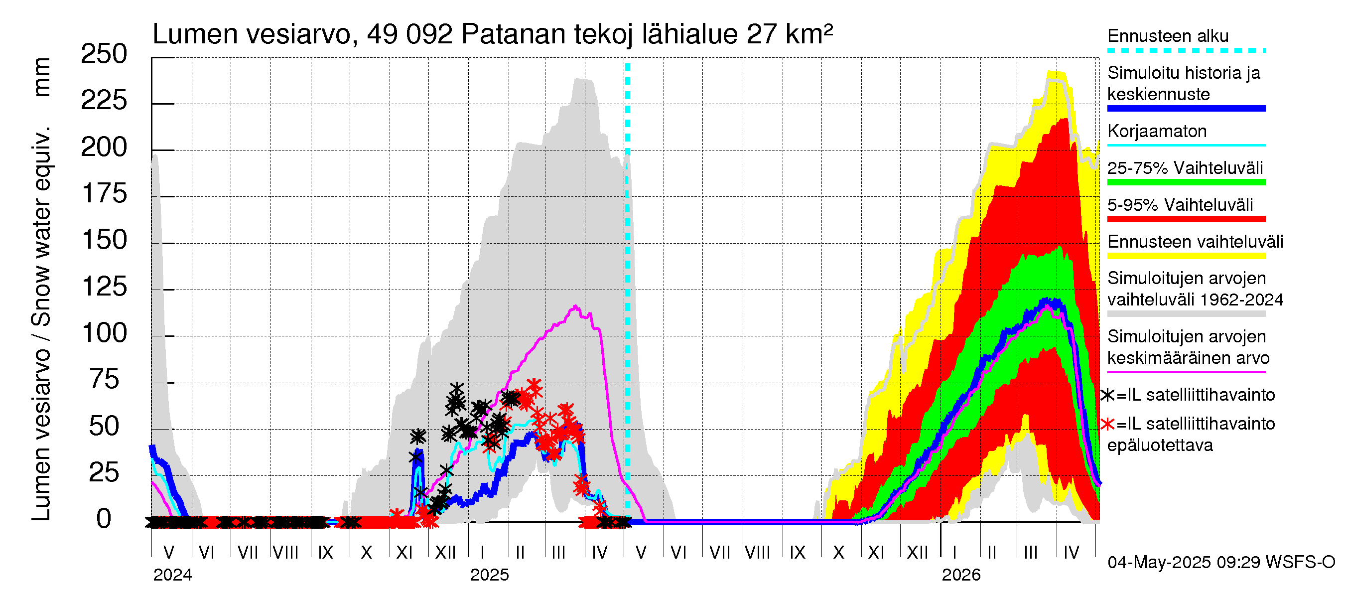 Perhonjoen vesistöalue - Patanan tekojärvi: Lumen vesiarvo