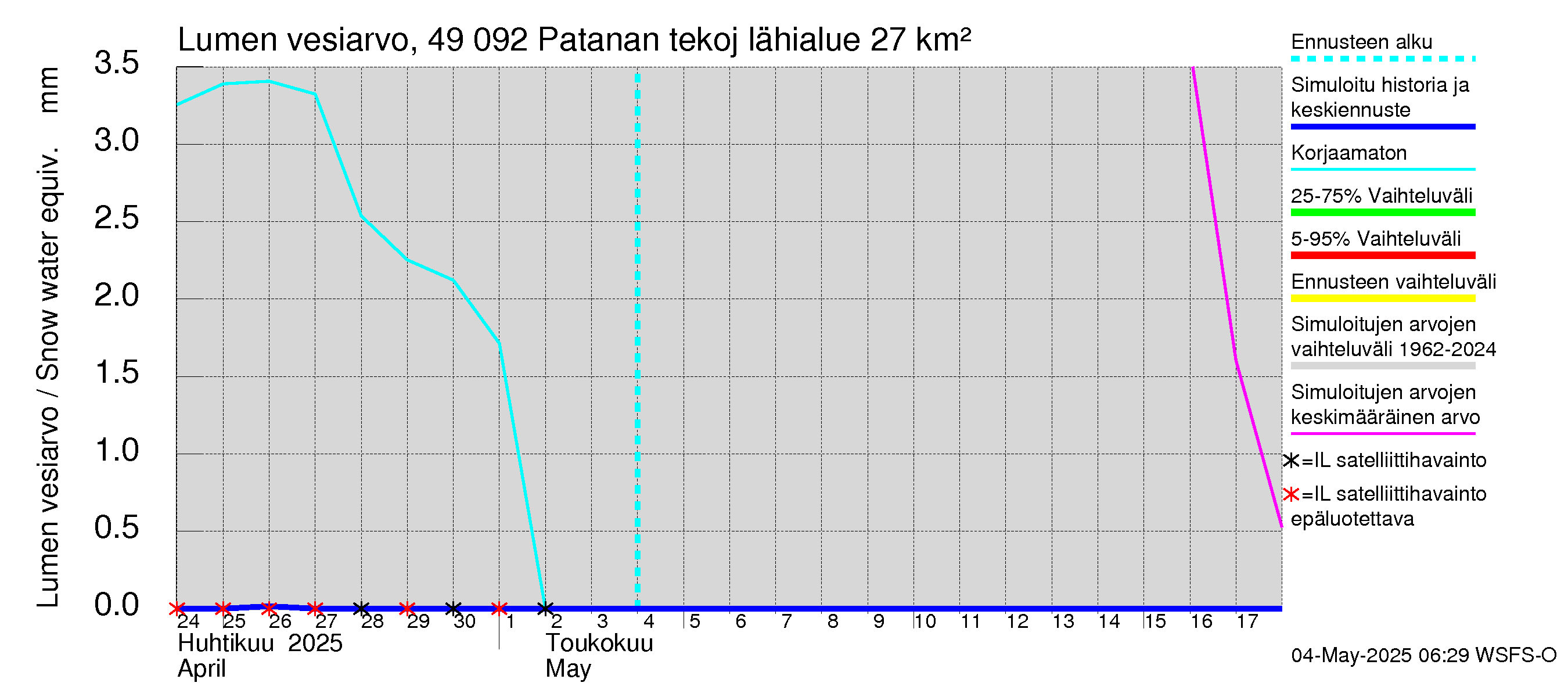 Perhonjoen vesistöalue - Patanan tekojärvi: Lumen vesiarvo