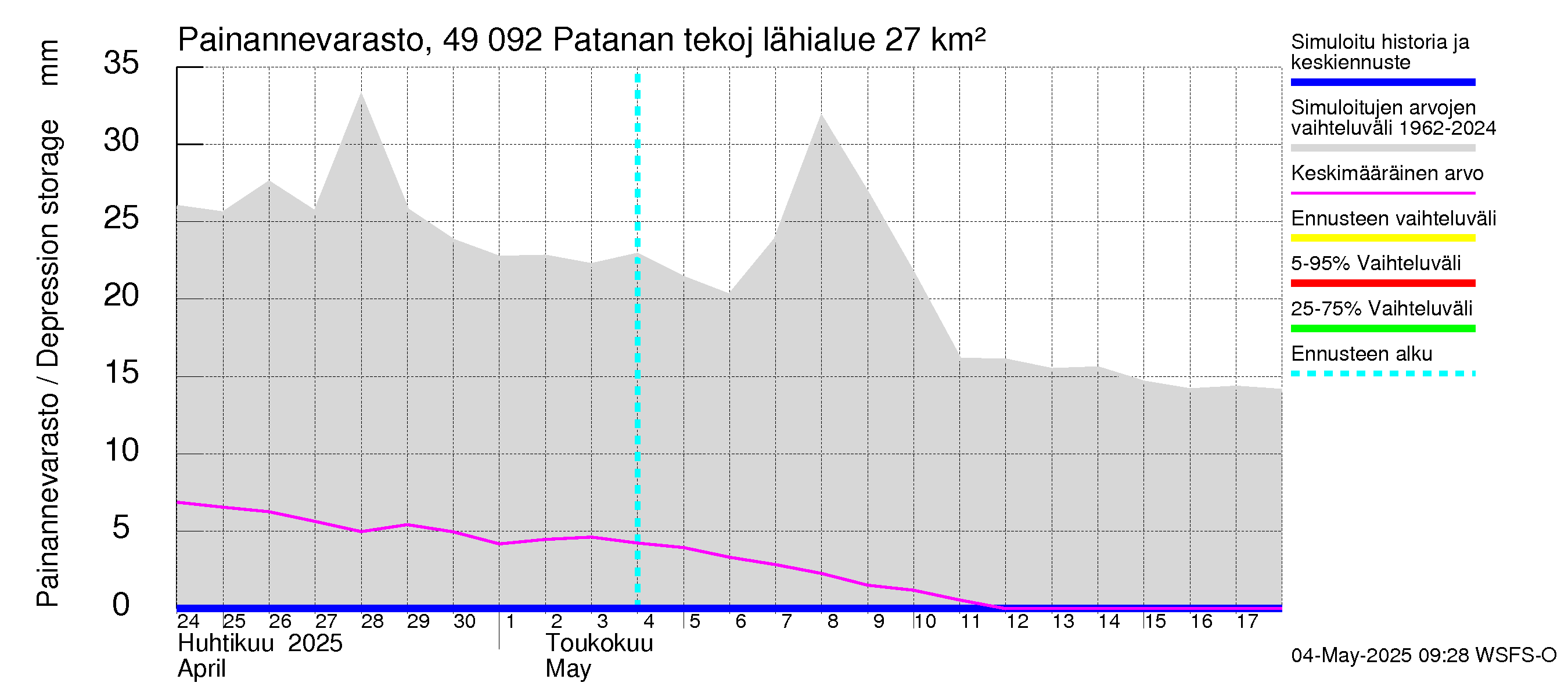 Perhonjoen vesistöalue - Patanan tekojärvi: Painannevarasto