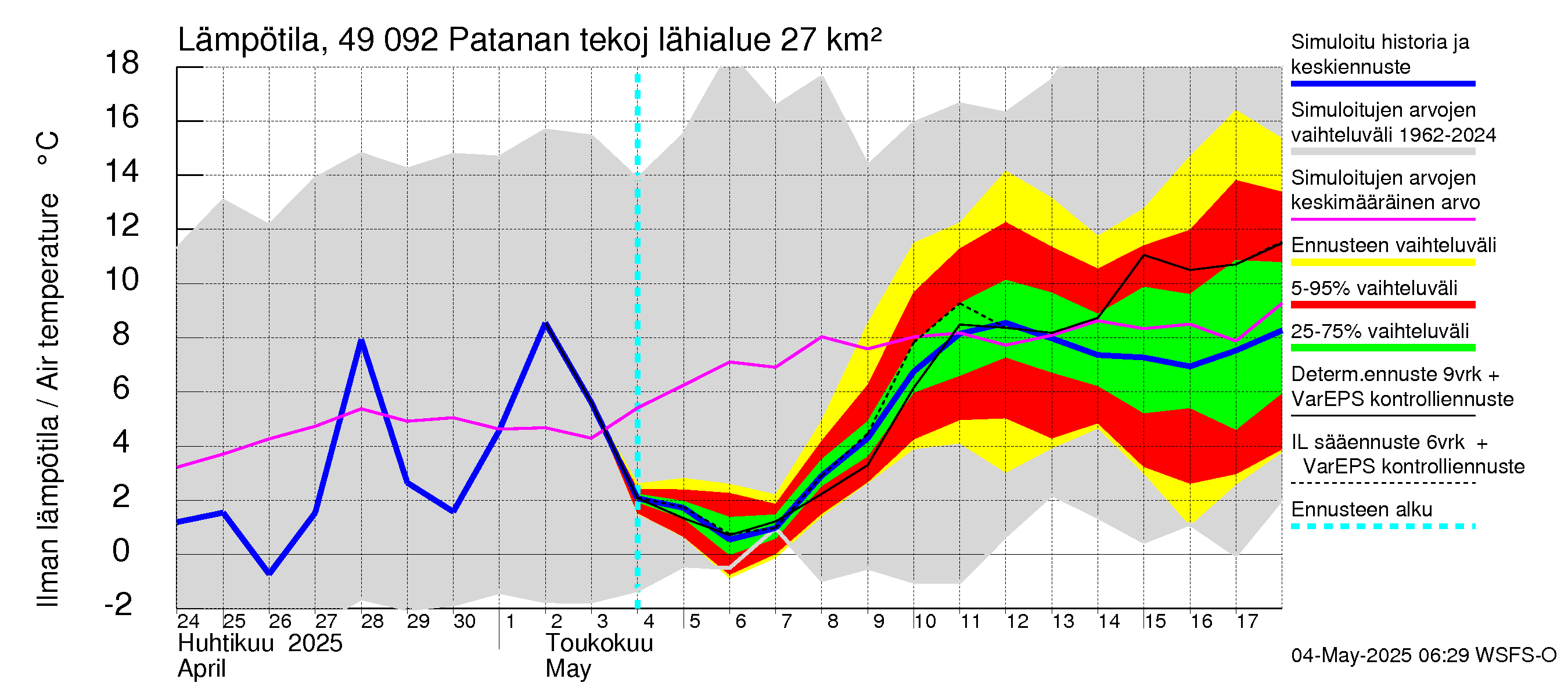 Perhonjoen vesistöalue - Patanan tekojärvi: Ilman lämpötila