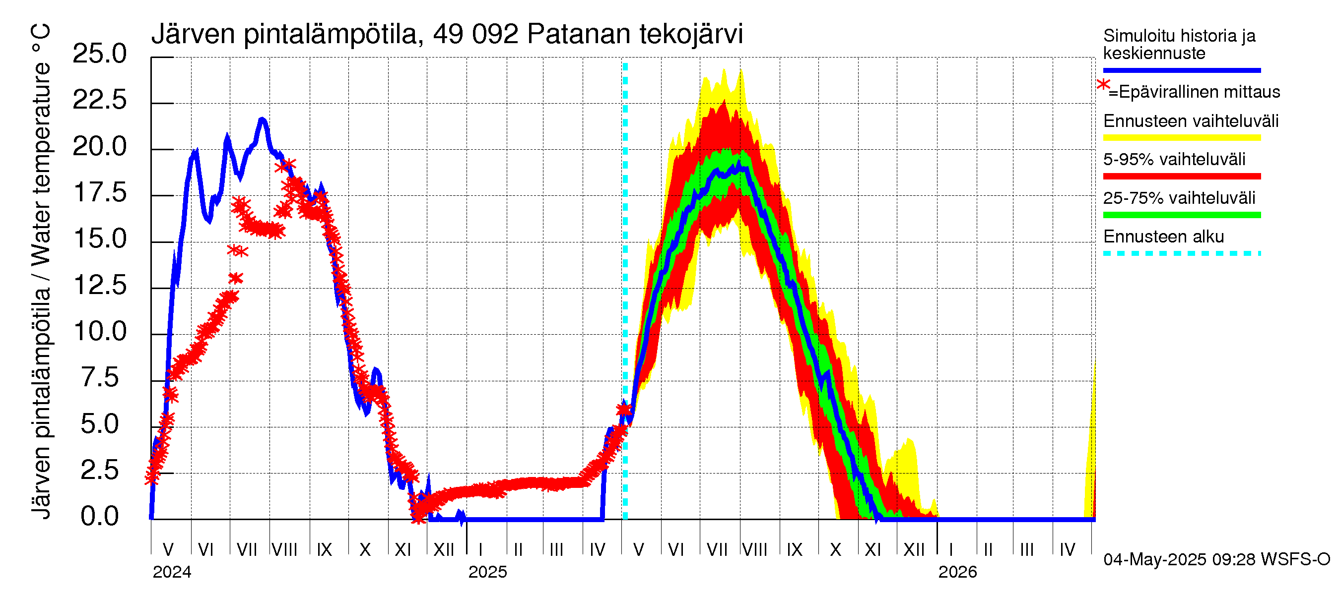 Perhonjoen vesistöalue - Patanan tekojärvi: Järven pintalämpötila