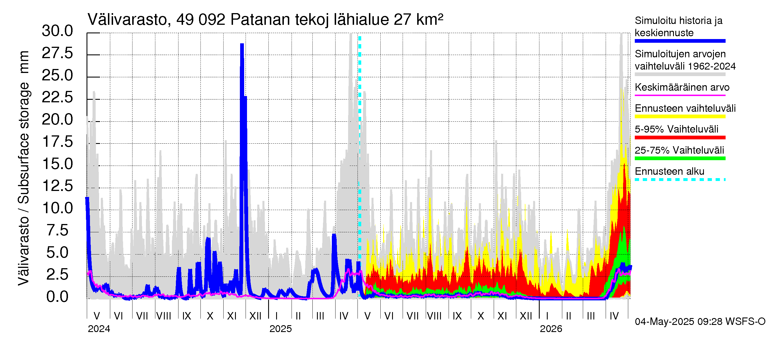 Perhonjoen vesistöalue - Patanan tekojärvi: Välivarasto