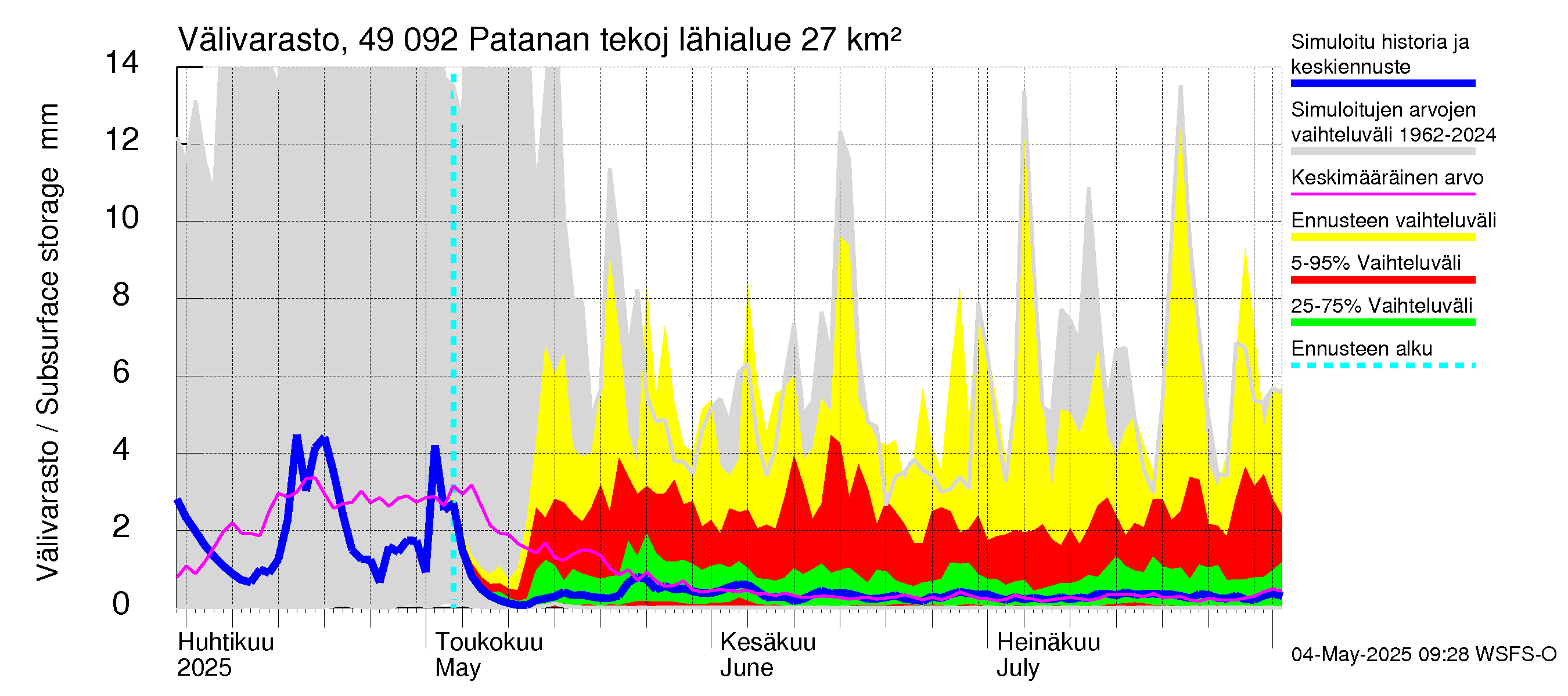 Perhonjoen vesistöalue - Patanan tekojärvi: Välivarasto