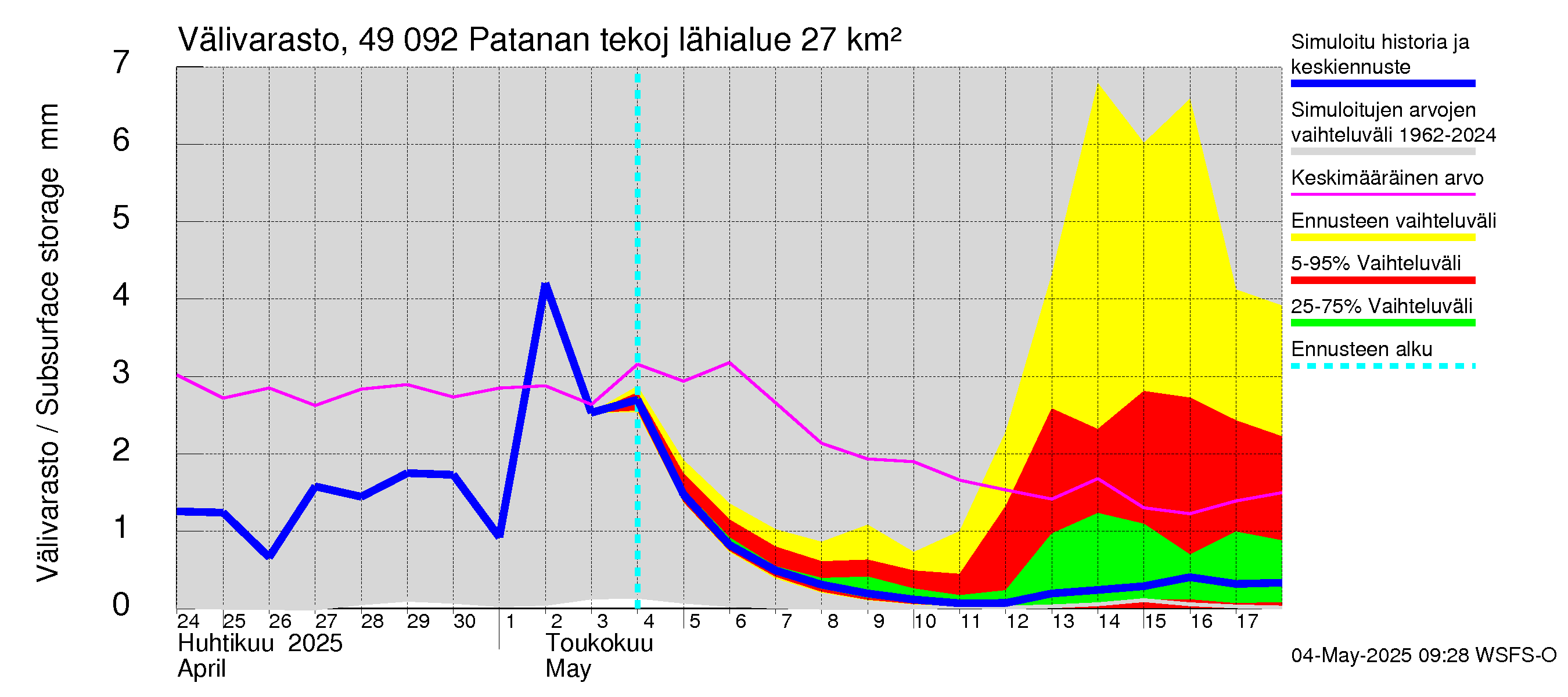 Perhonjoen vesistöalue - Patanan tekojärvi: Välivarasto